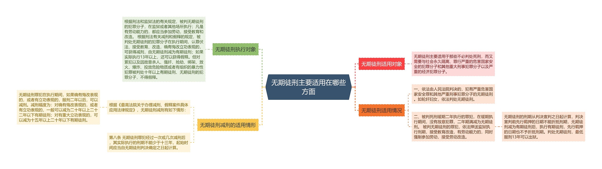 无期徒刑主要适用在哪些方面