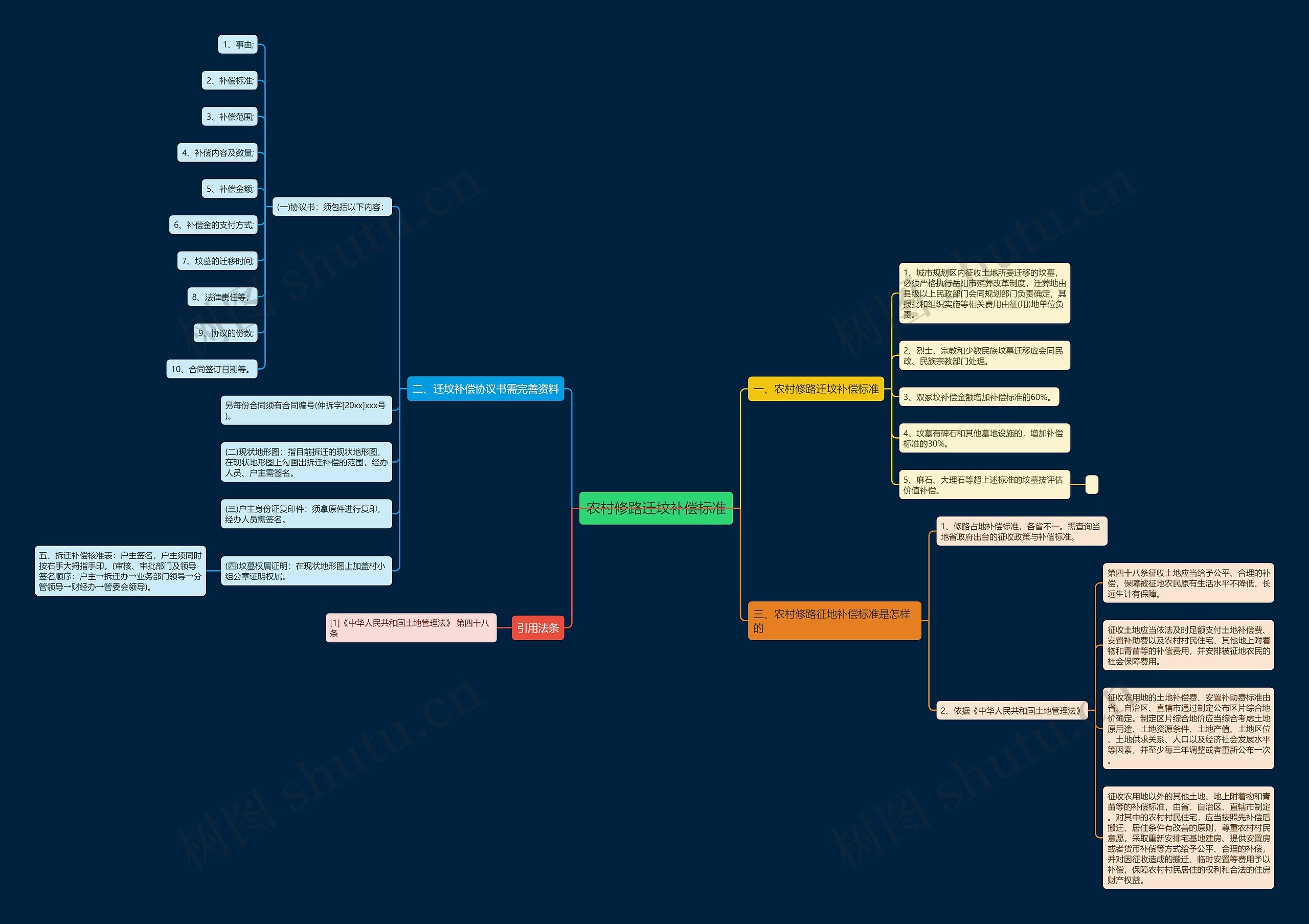 农村修路迁坟补偿标准思维导图