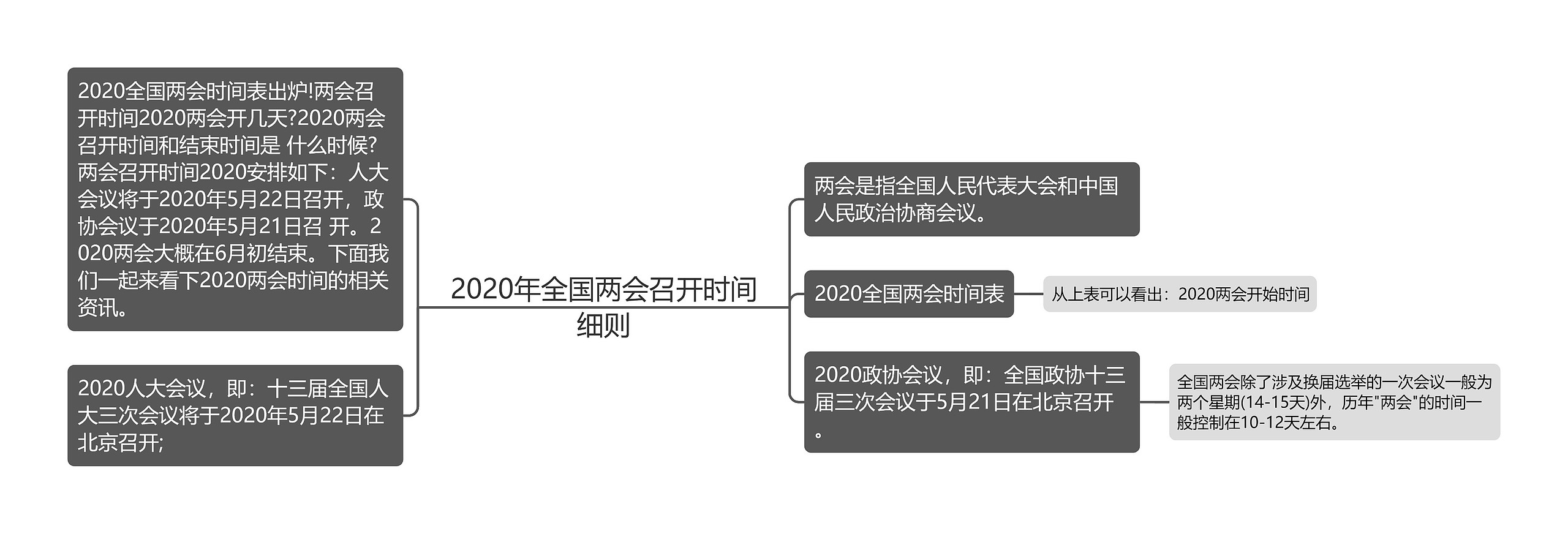 2020年全国两会召开时间细则思维导图