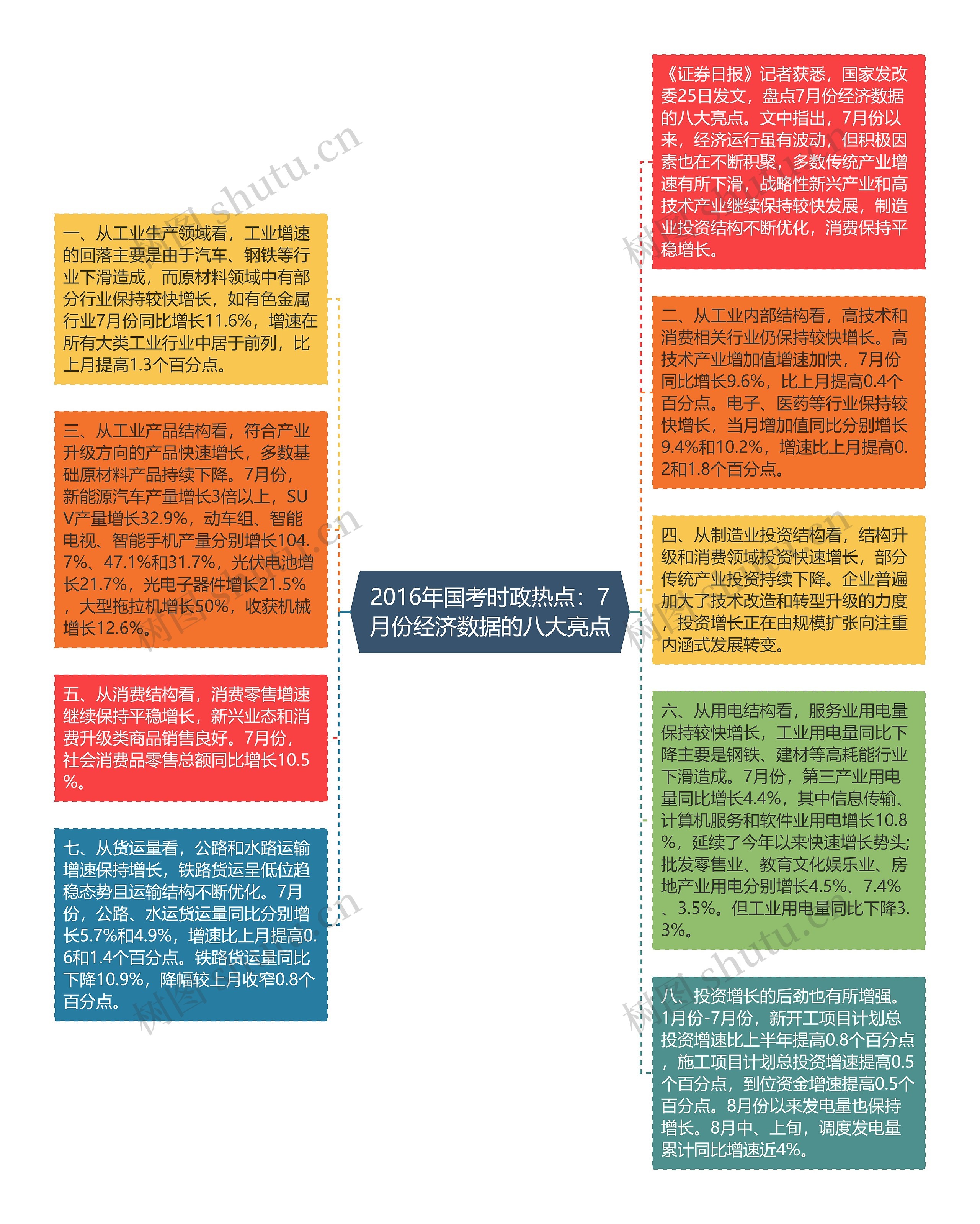 2016年国考时政热点：7月份经济数据的八大亮点