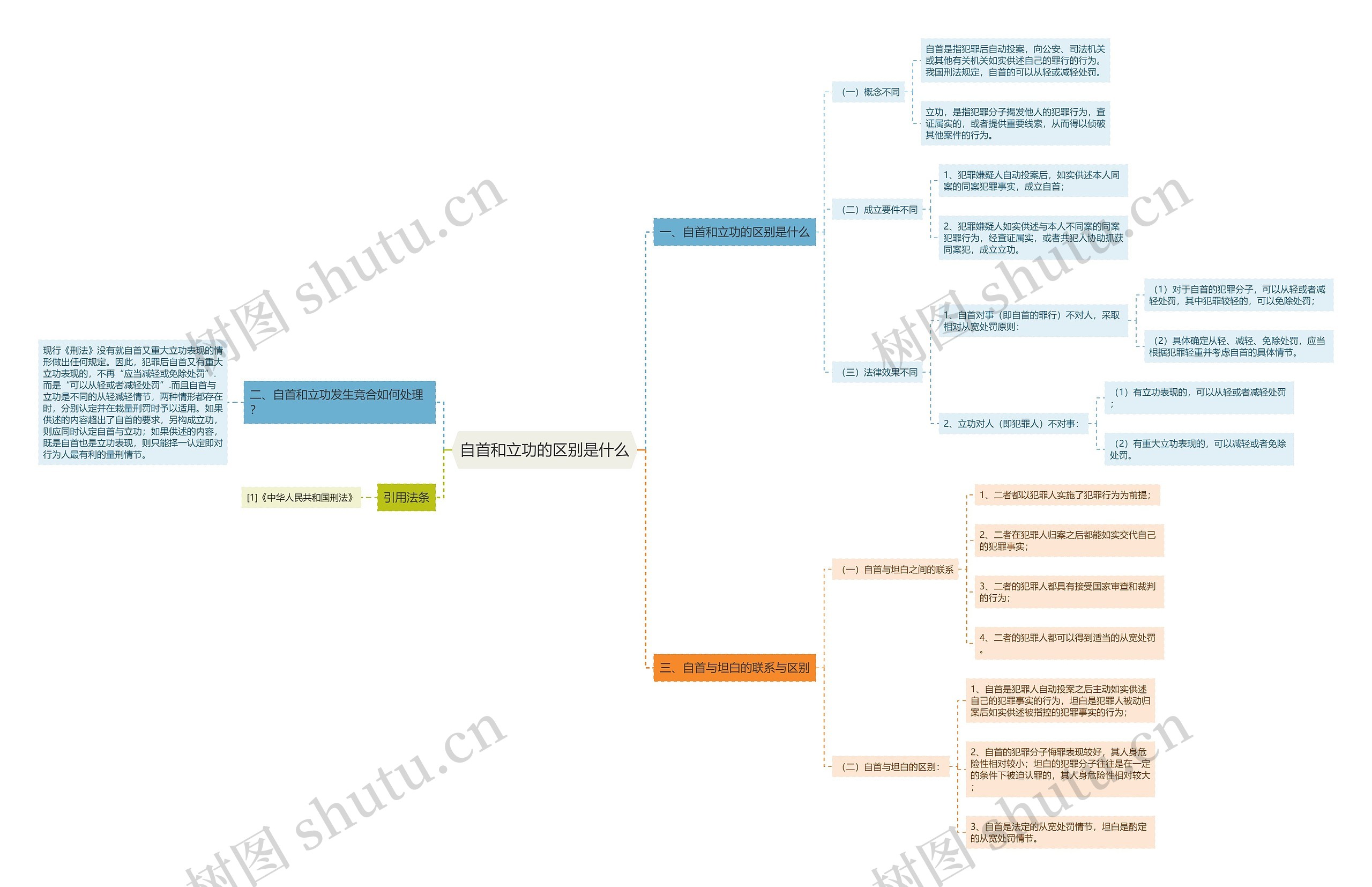自首和立功的区别是什么思维导图