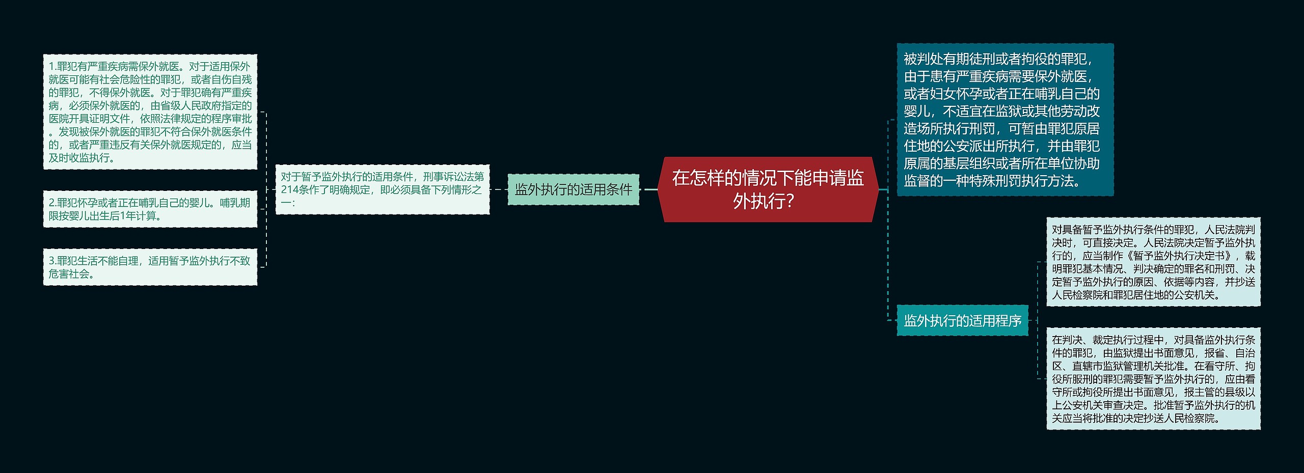 在怎样的情况下能申请监外执行？