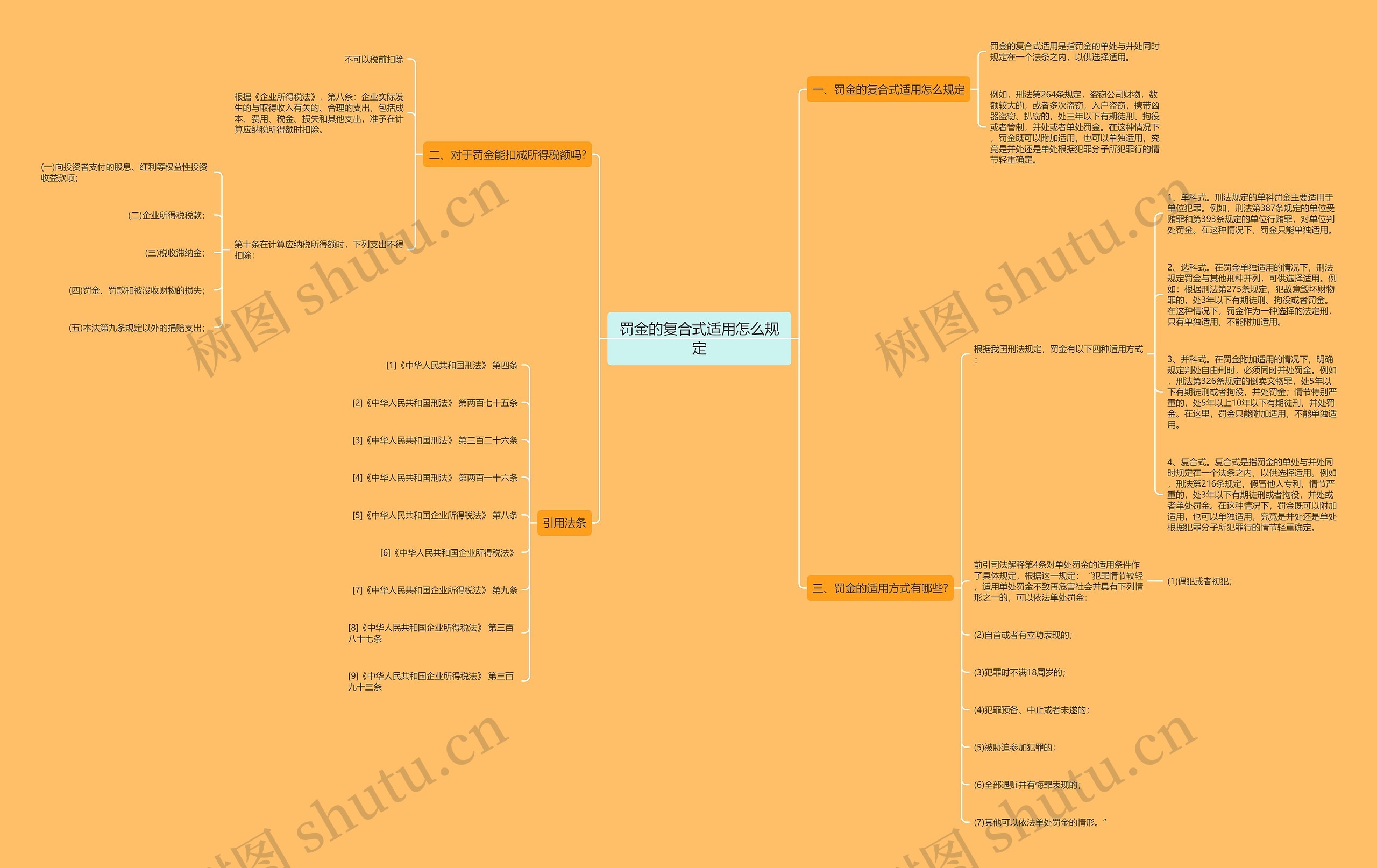 罚金的复合式适用怎么规定思维导图