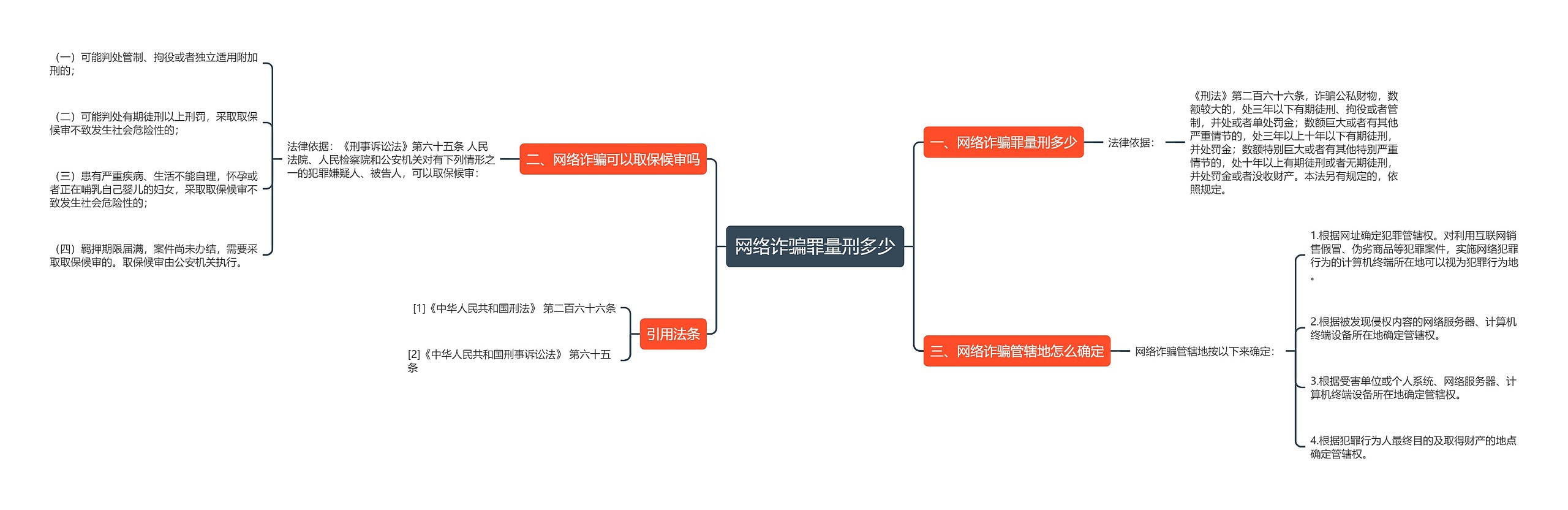 网络诈骗罪量刑多少思维导图