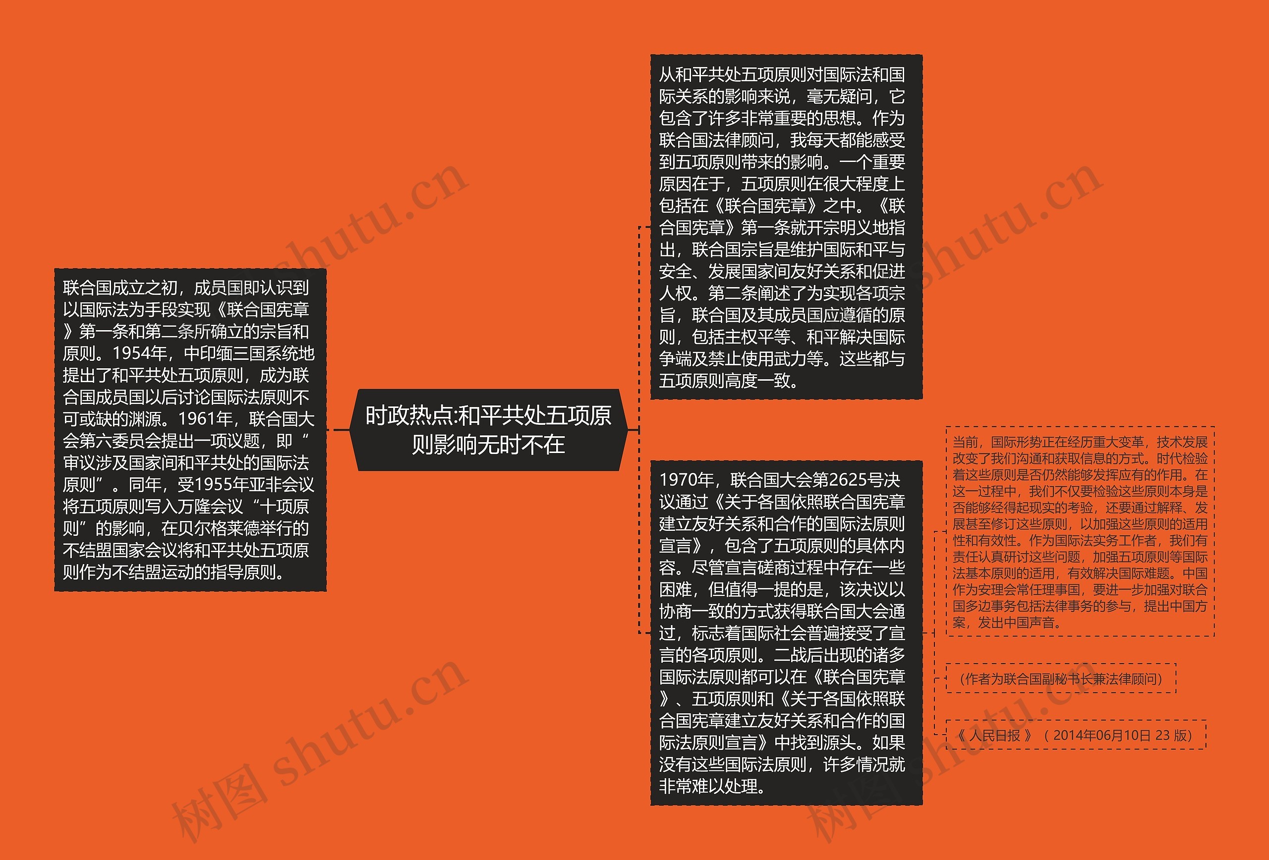 时政热点:和平共处五项原则影响无时不在思维导图高清图 时政热点:和平共处五项原则影响无时不在思维导图