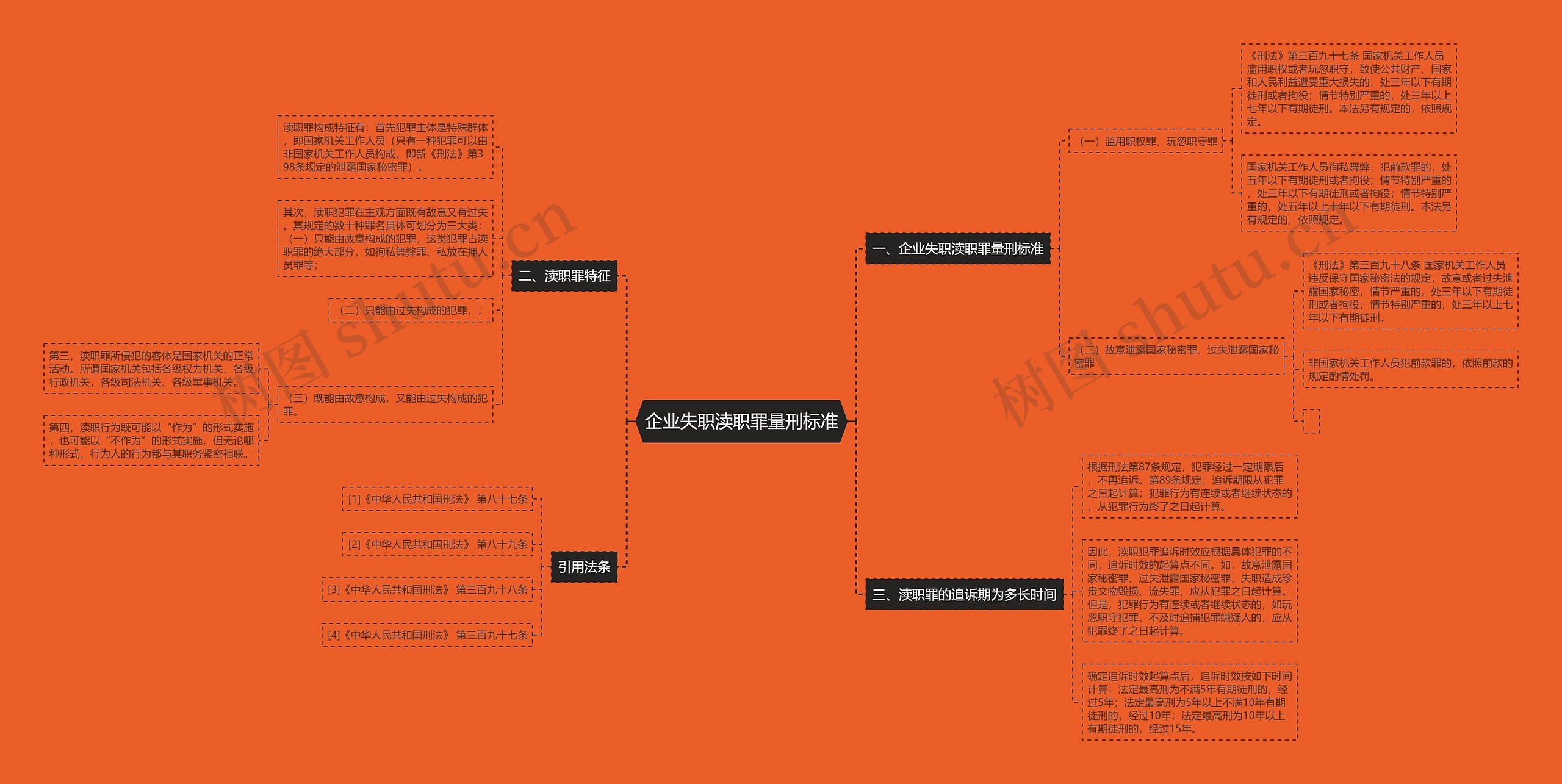 企业失职渎职罪量刑标准思维导图