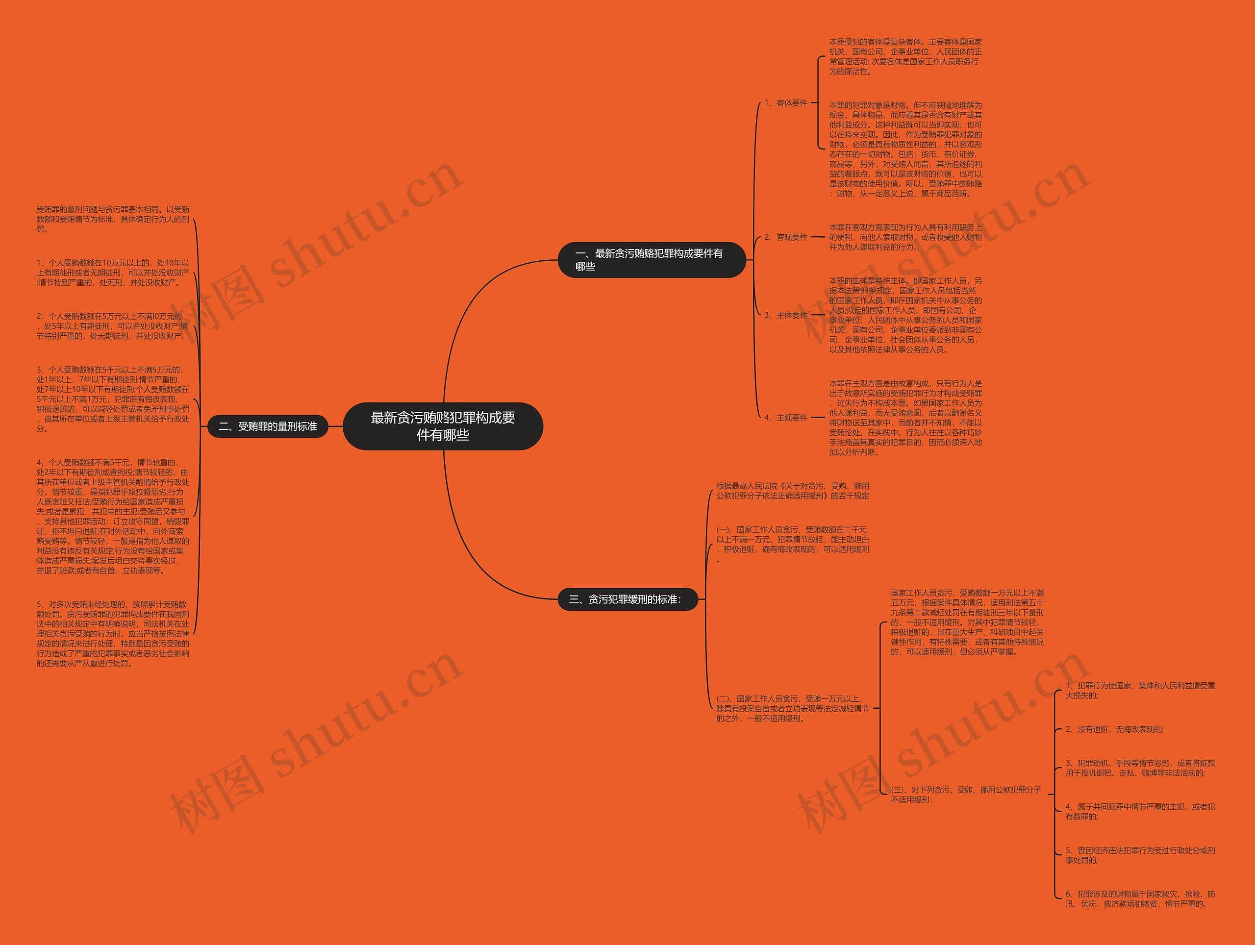 最新贪污贿赂犯罪构成要件有哪些思维导图