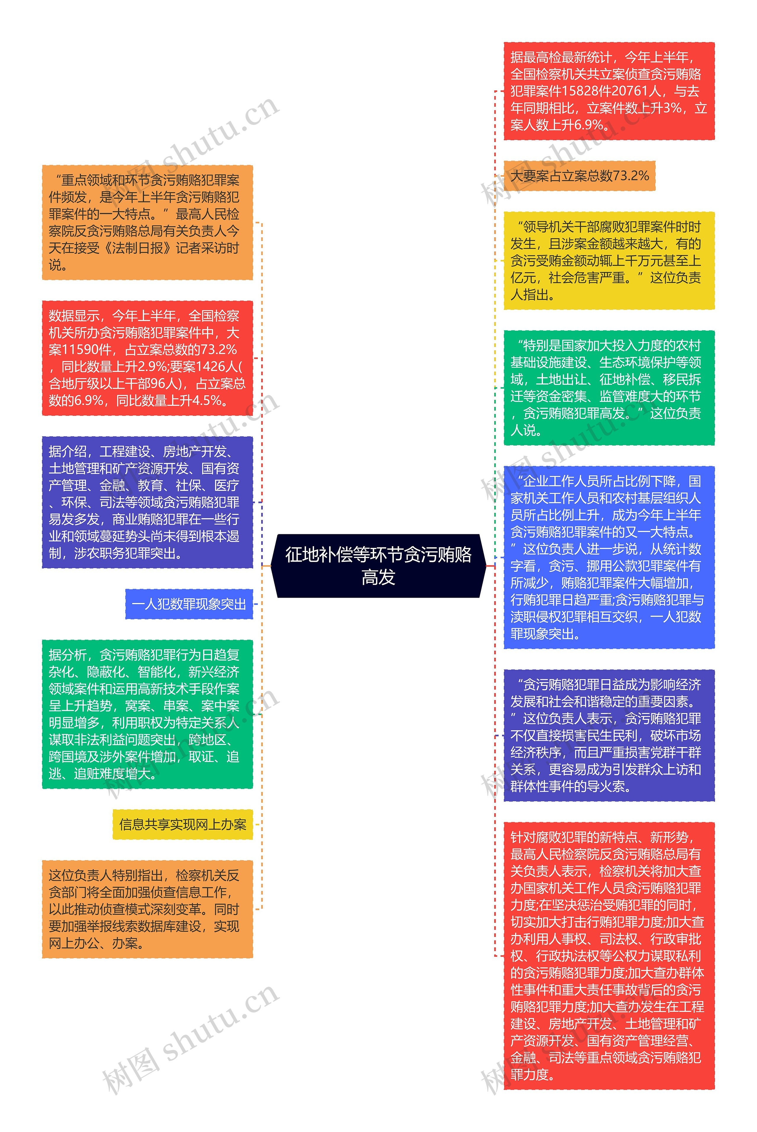 征地补偿等环节贪污贿赂高发思维导图