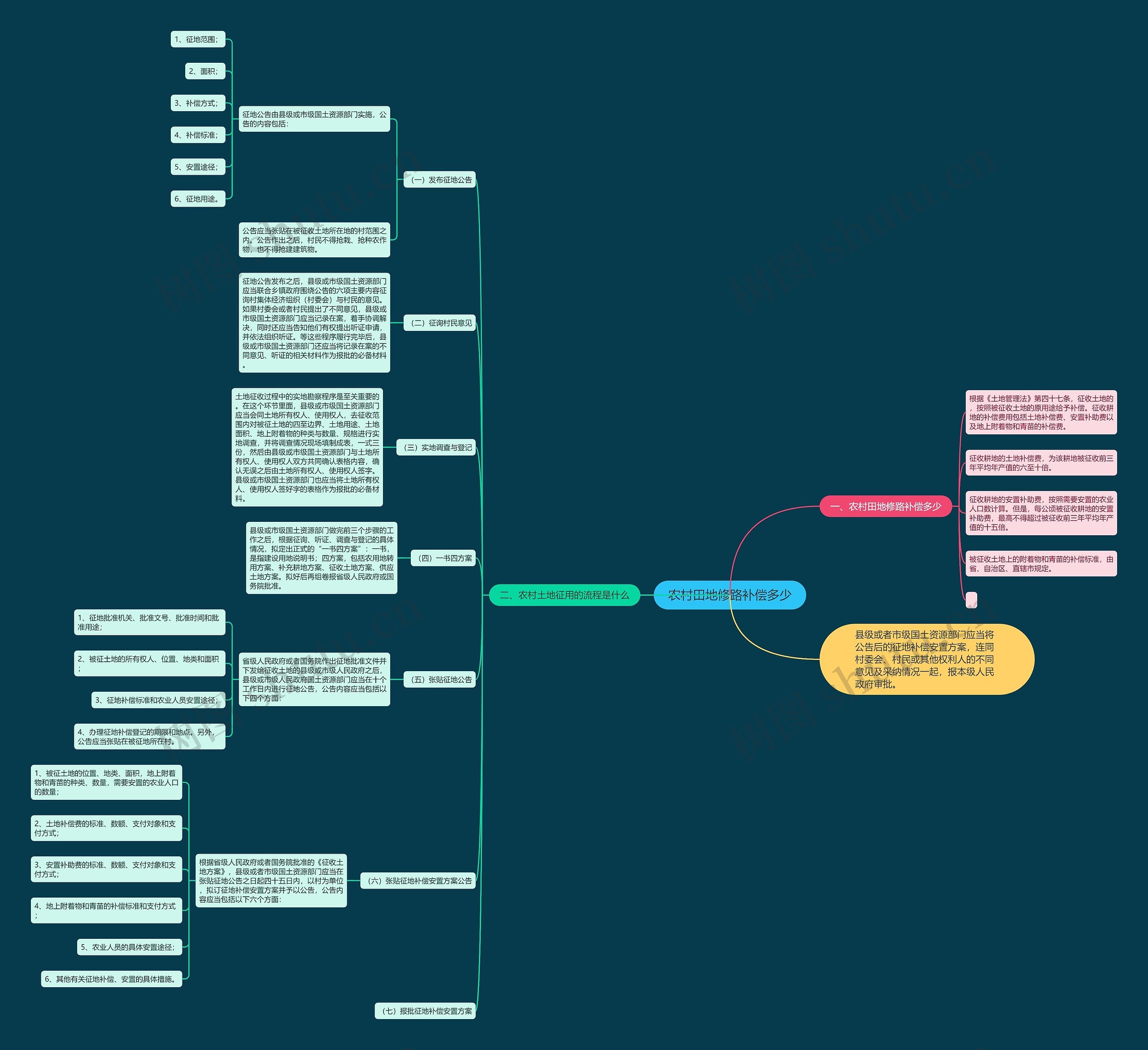 农村田地修路补偿多少思维导图