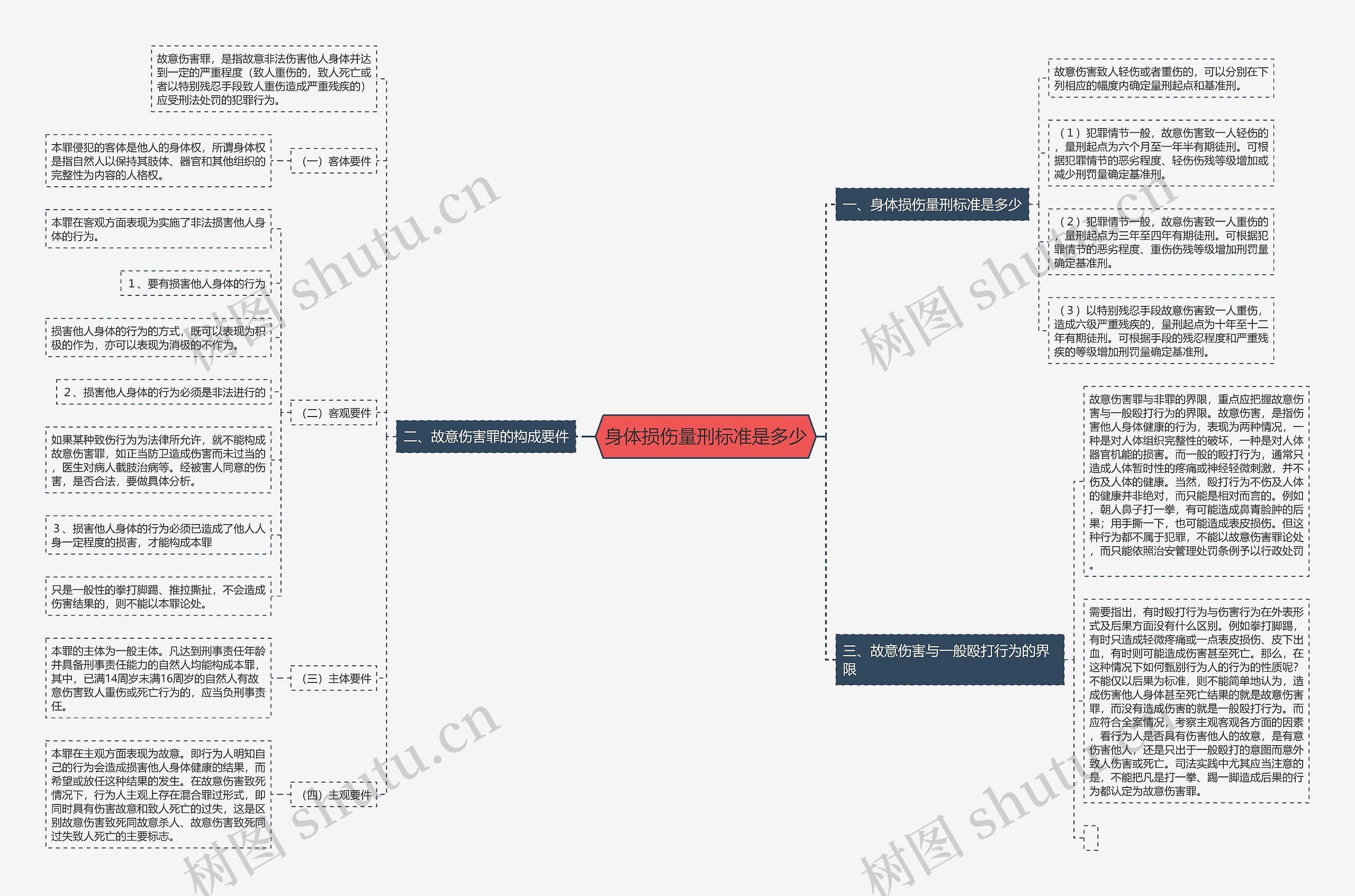 身体损伤量刑标准是多少思维导图