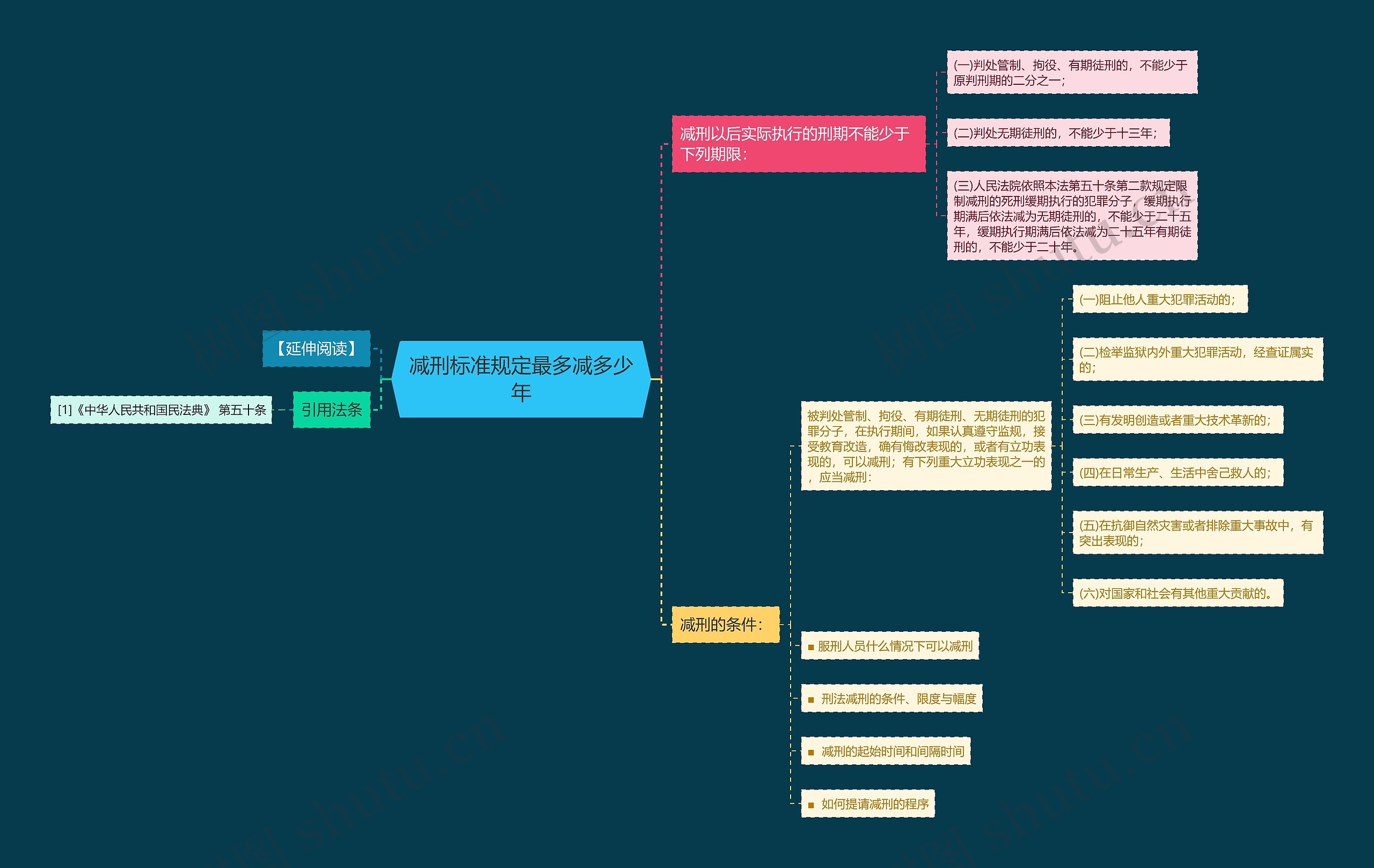 减刑标准规定最多减多少年思维导图