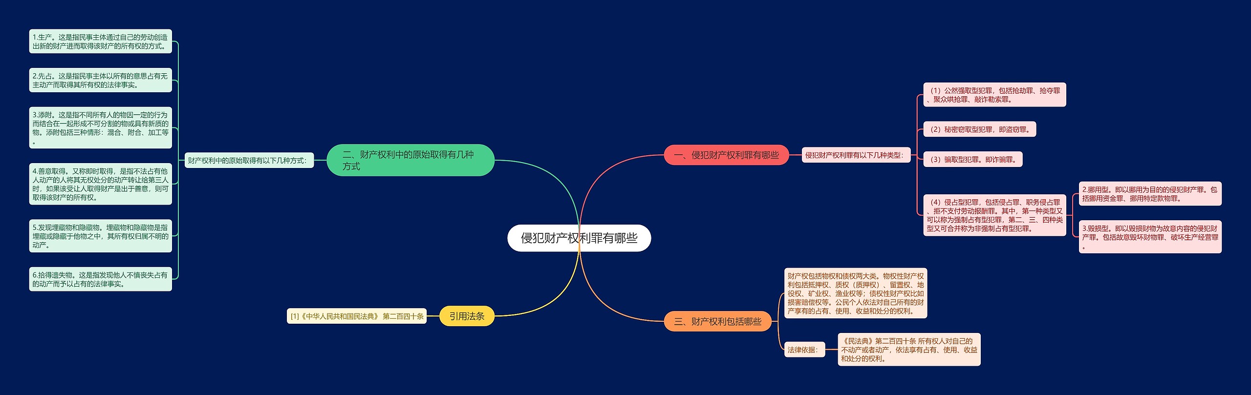 侵犯财产权利罪有哪些思维导图