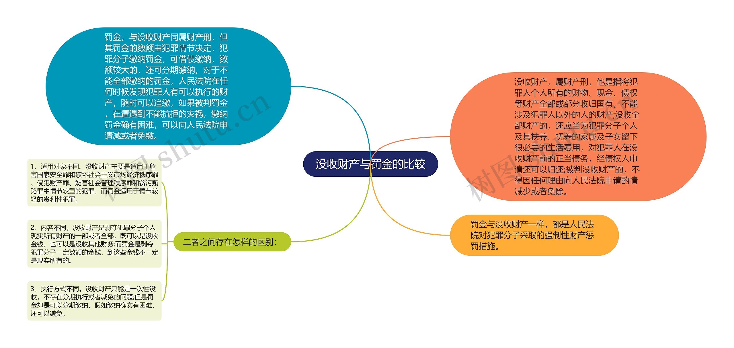 没收财产与罚金的比较