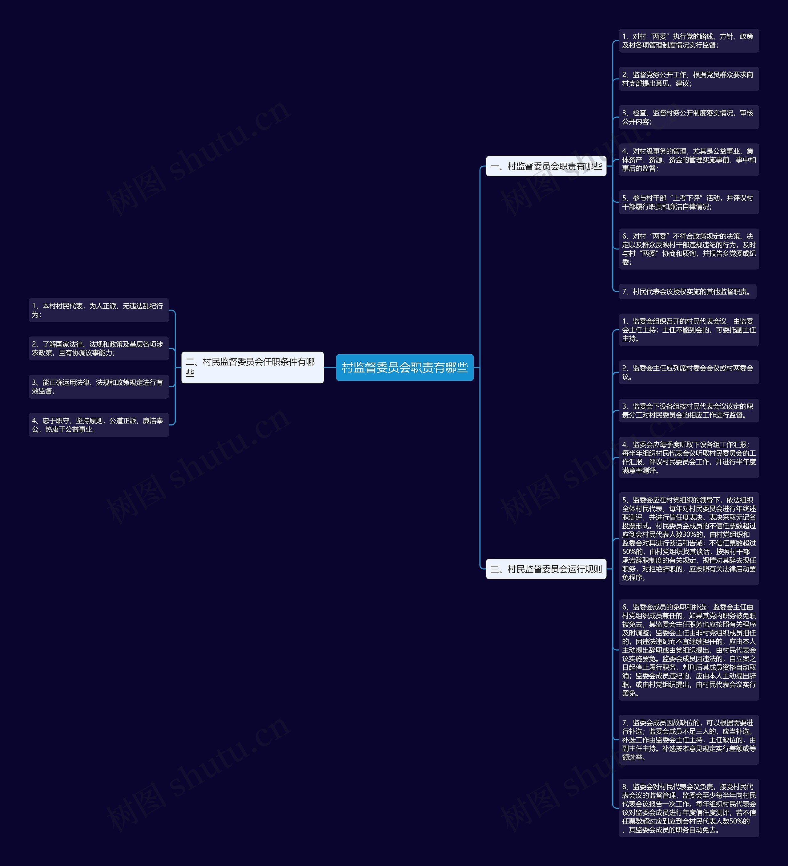 村监督委员会职责有哪些思维导图