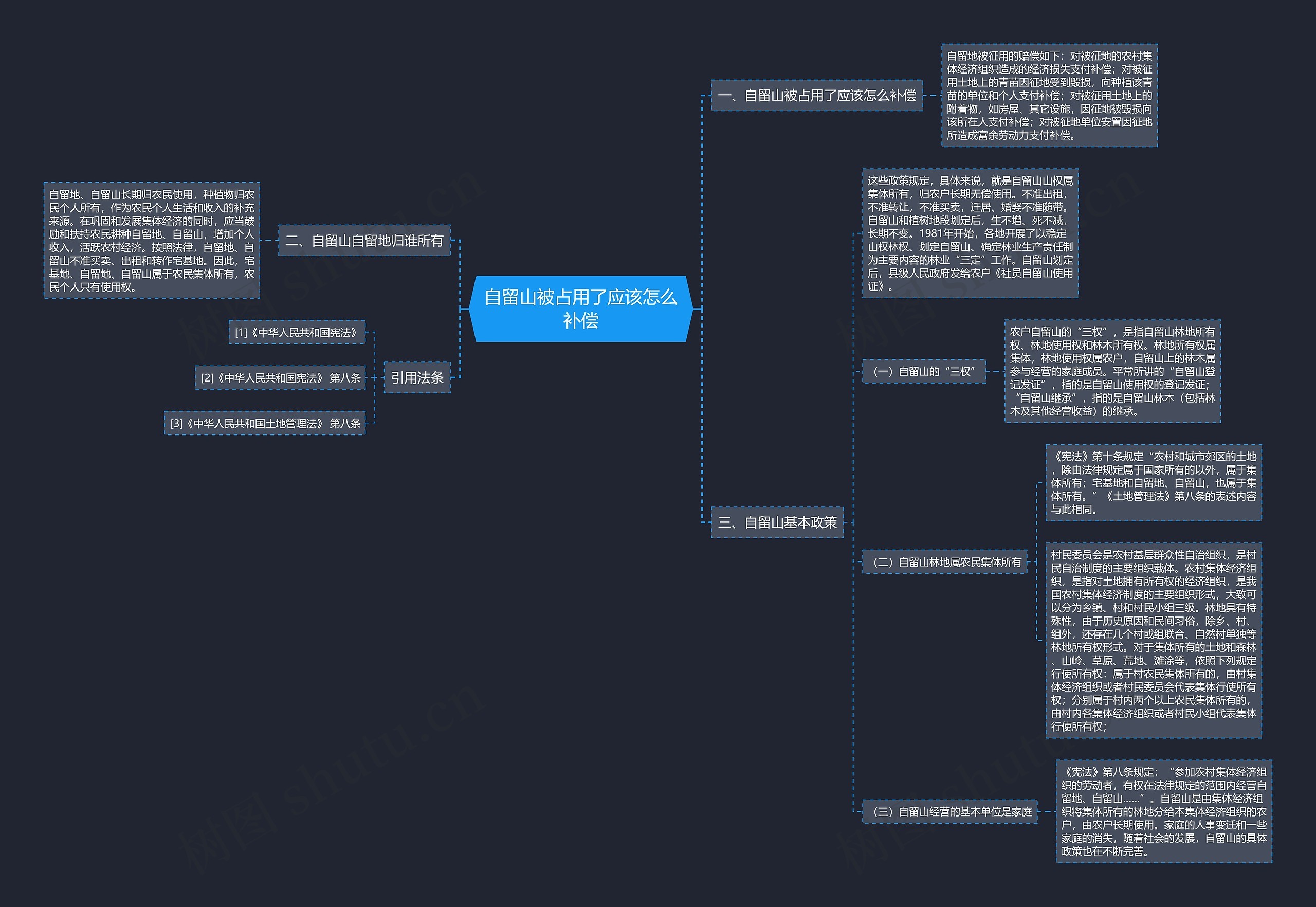 自留山被占用了应该怎么补偿思维导图