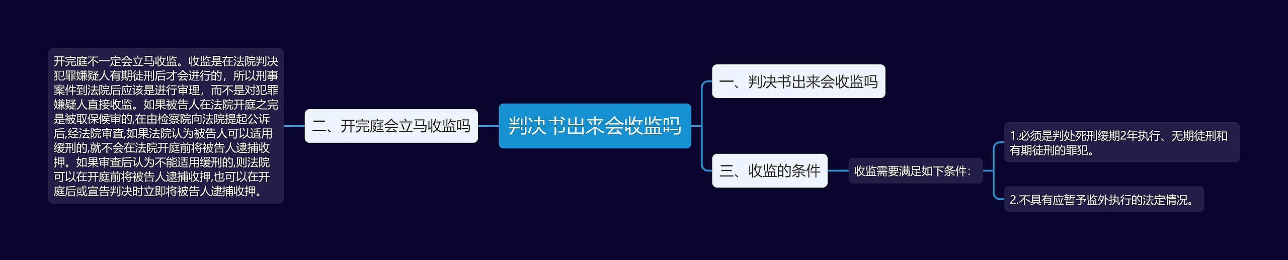 判决书出来会收监吗思维导图