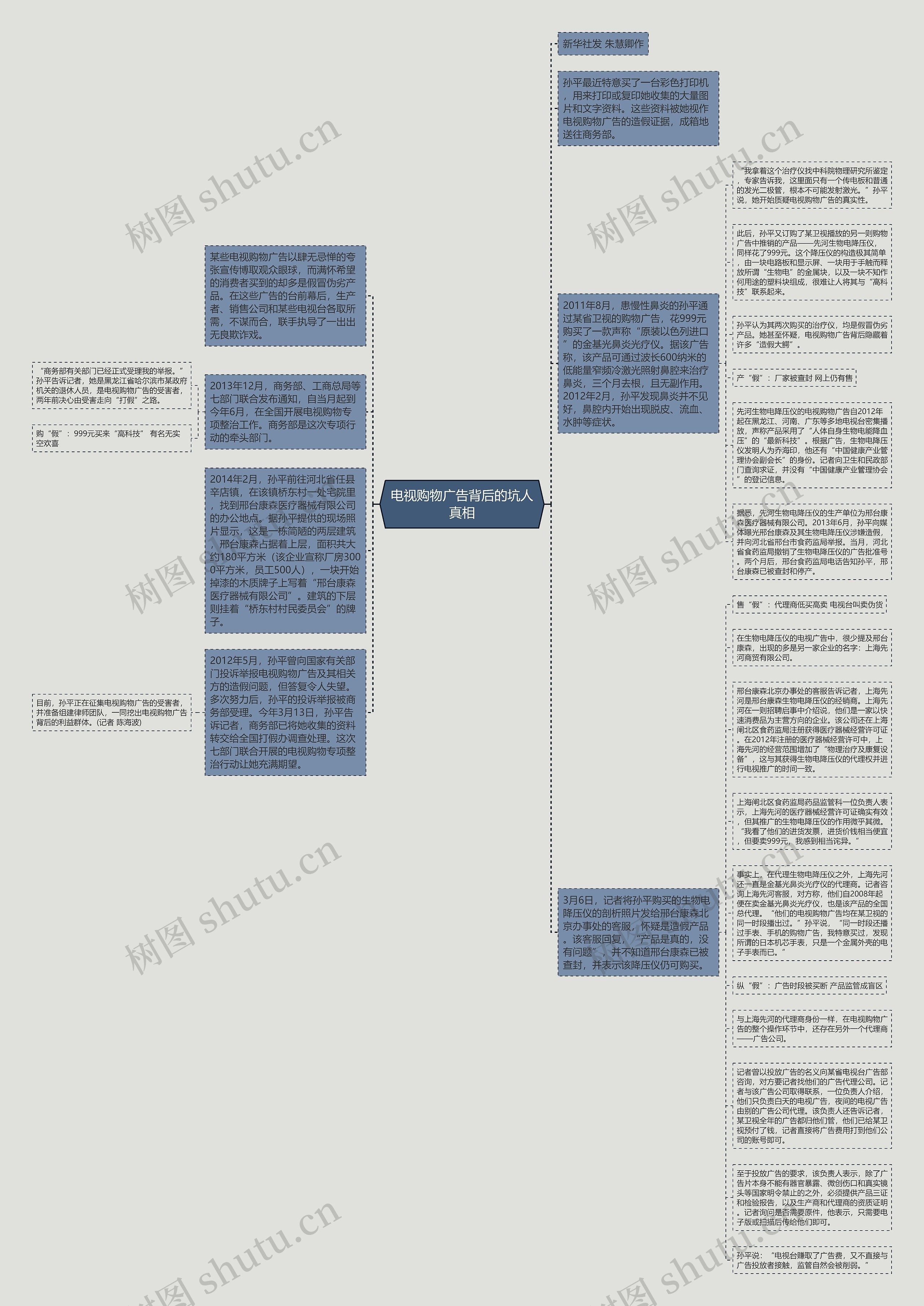 电视购物广告背后的坑人真相思维导图高清图 电视购物广告背后的坑人真相思维导图