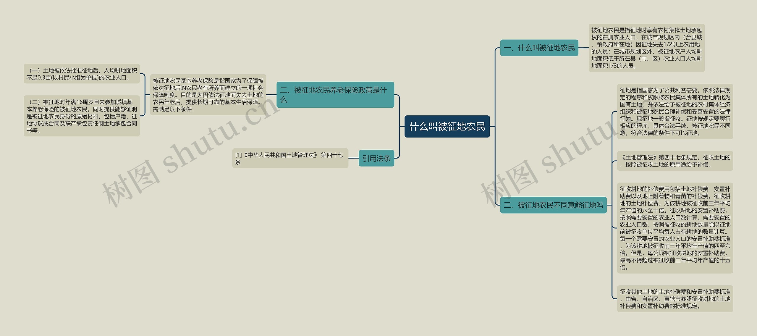 什么叫被征地农民思维导图