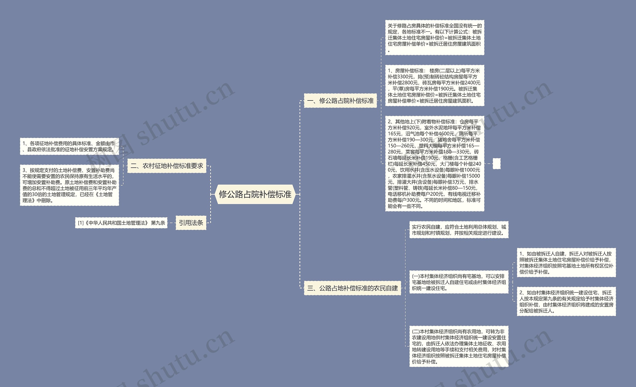 修公路占院补偿标准思维导图