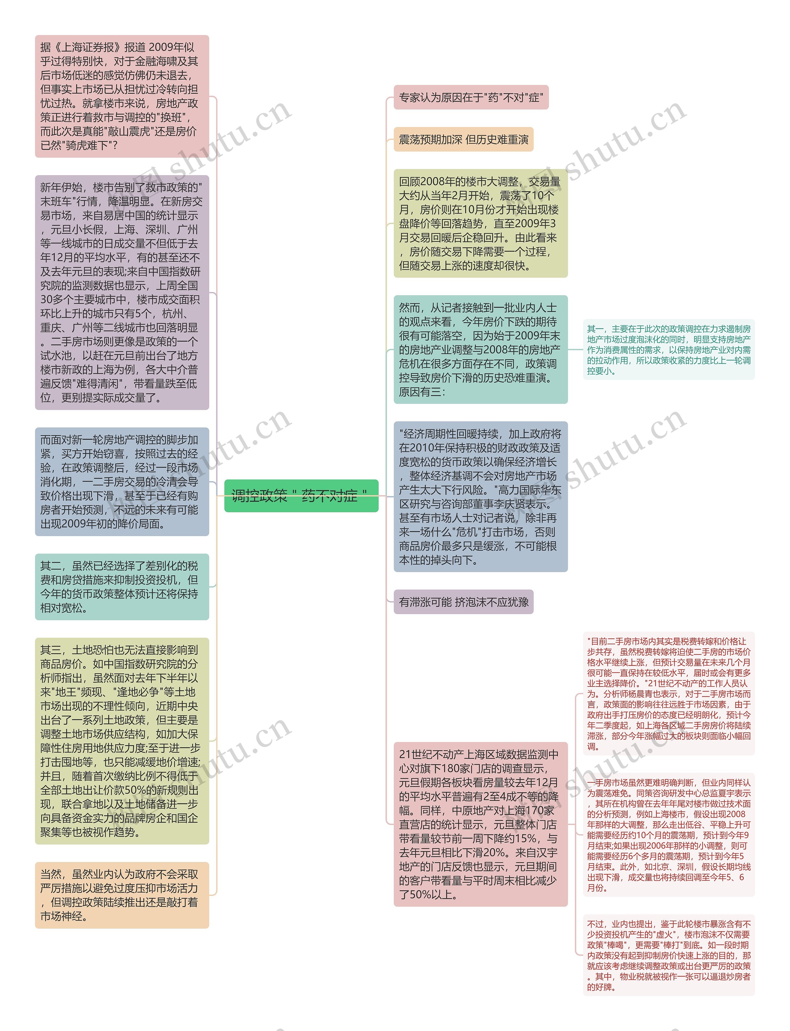 调控政策＂药不对症＂思维导图