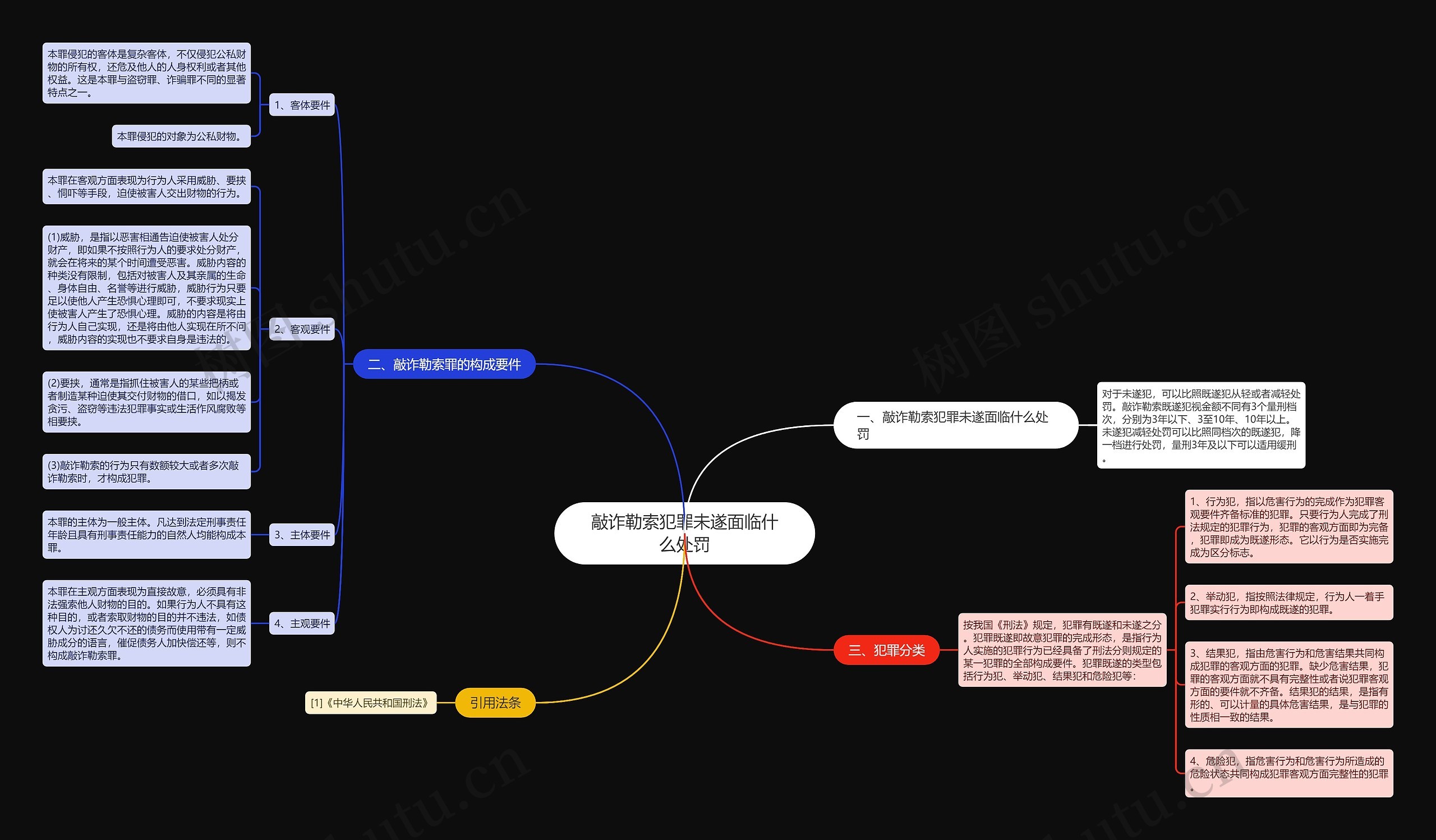 敲诈勒索犯罪未遂面临什么处罚思维导图