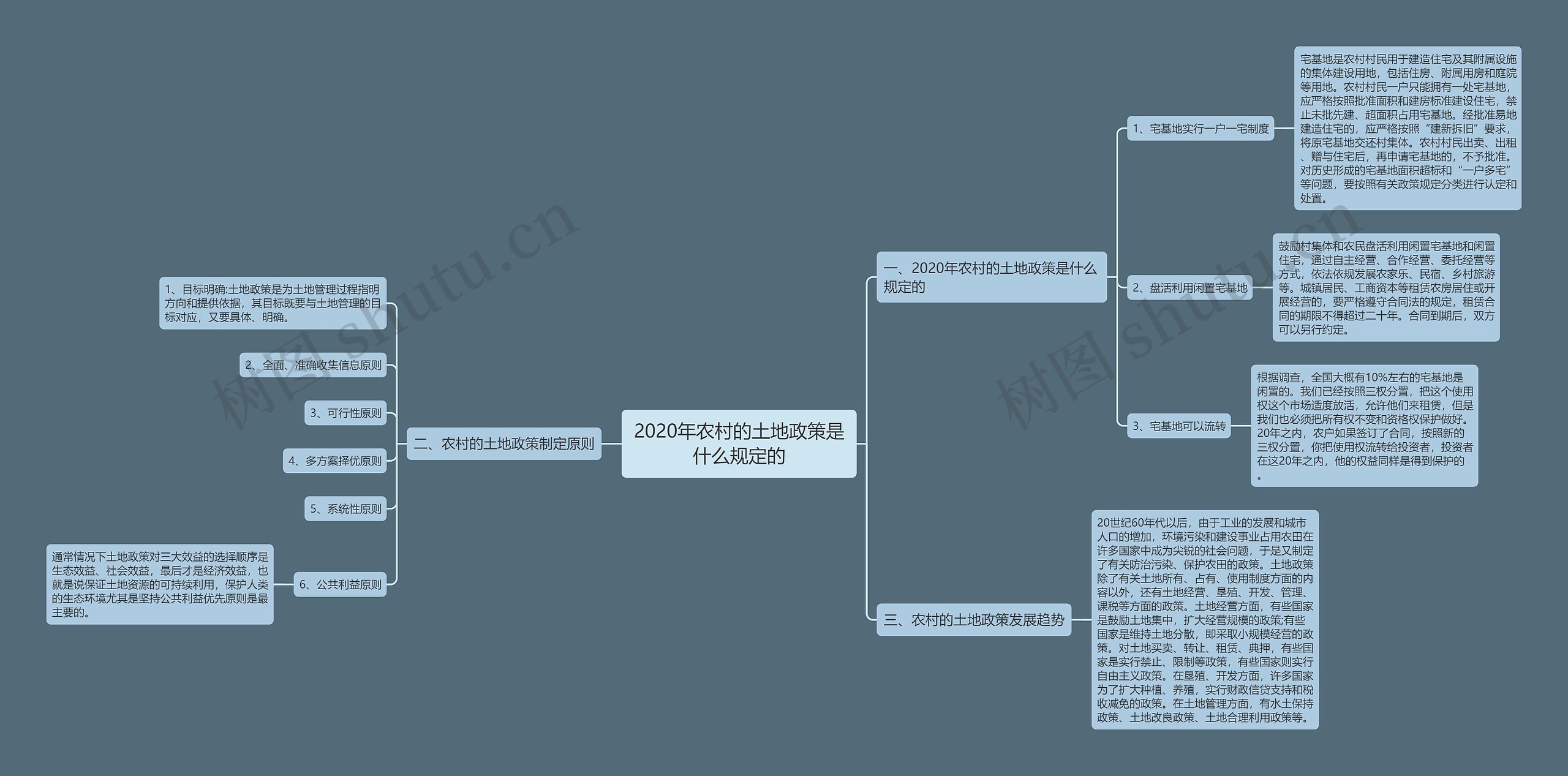 2020年农村的土地政策是什么规定的思维导图
