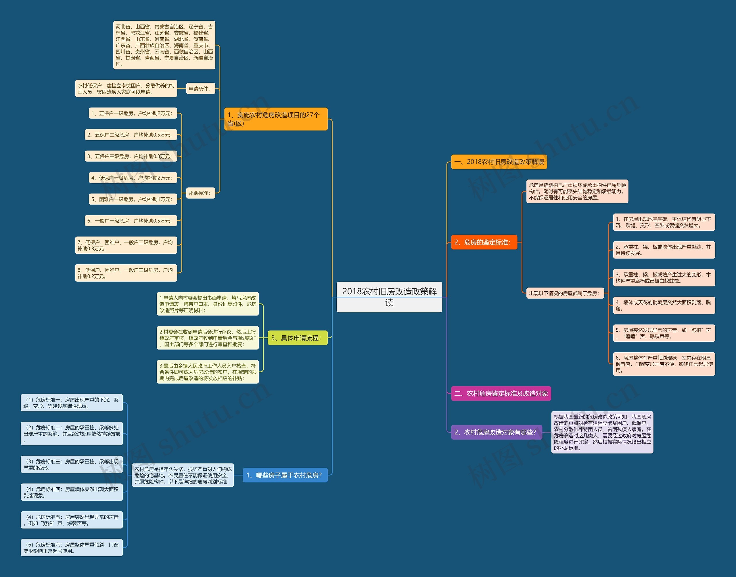 2018农村旧房改造政策解读思维导图
