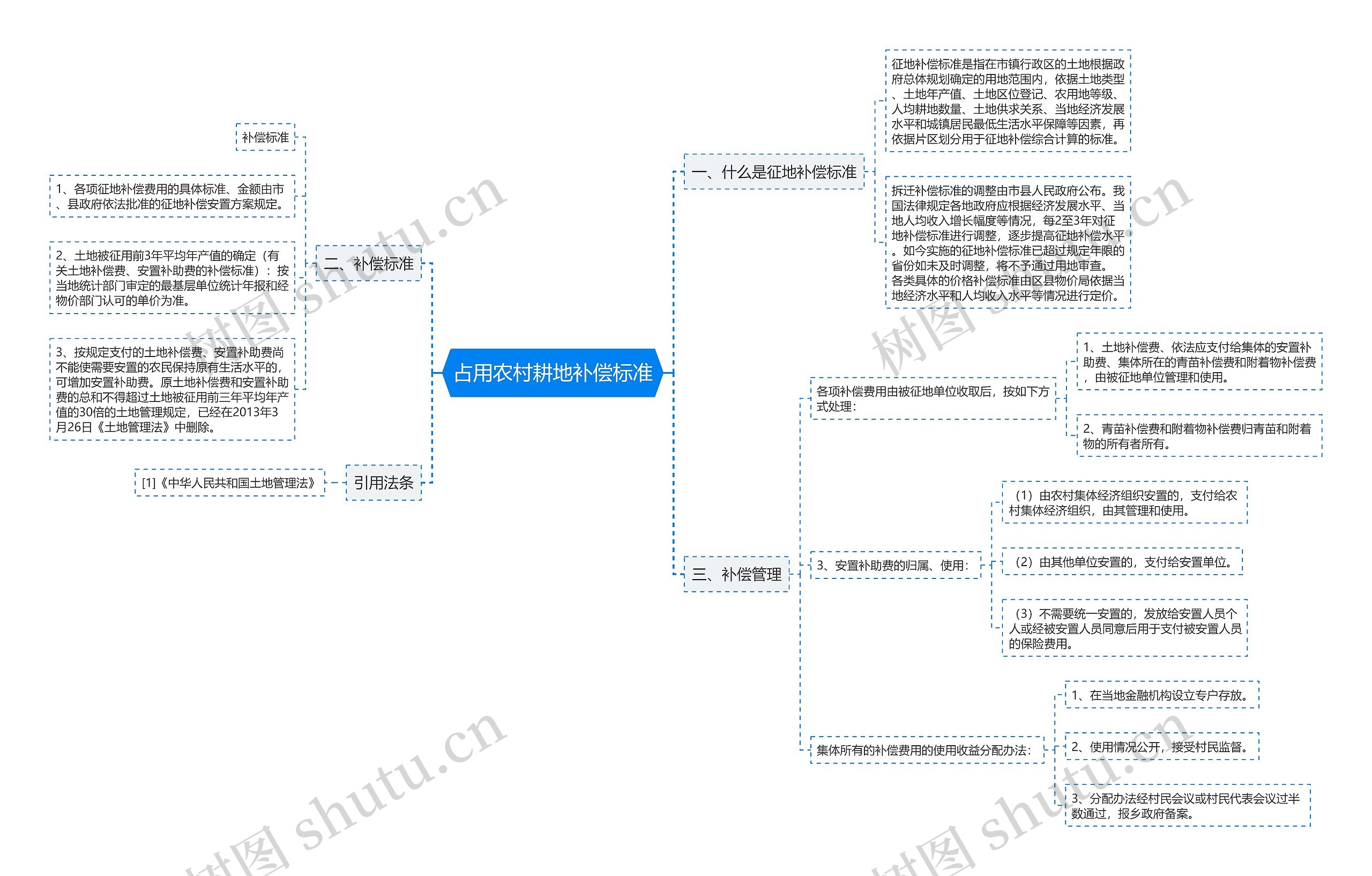 占用农村耕地补偿标准思维导图