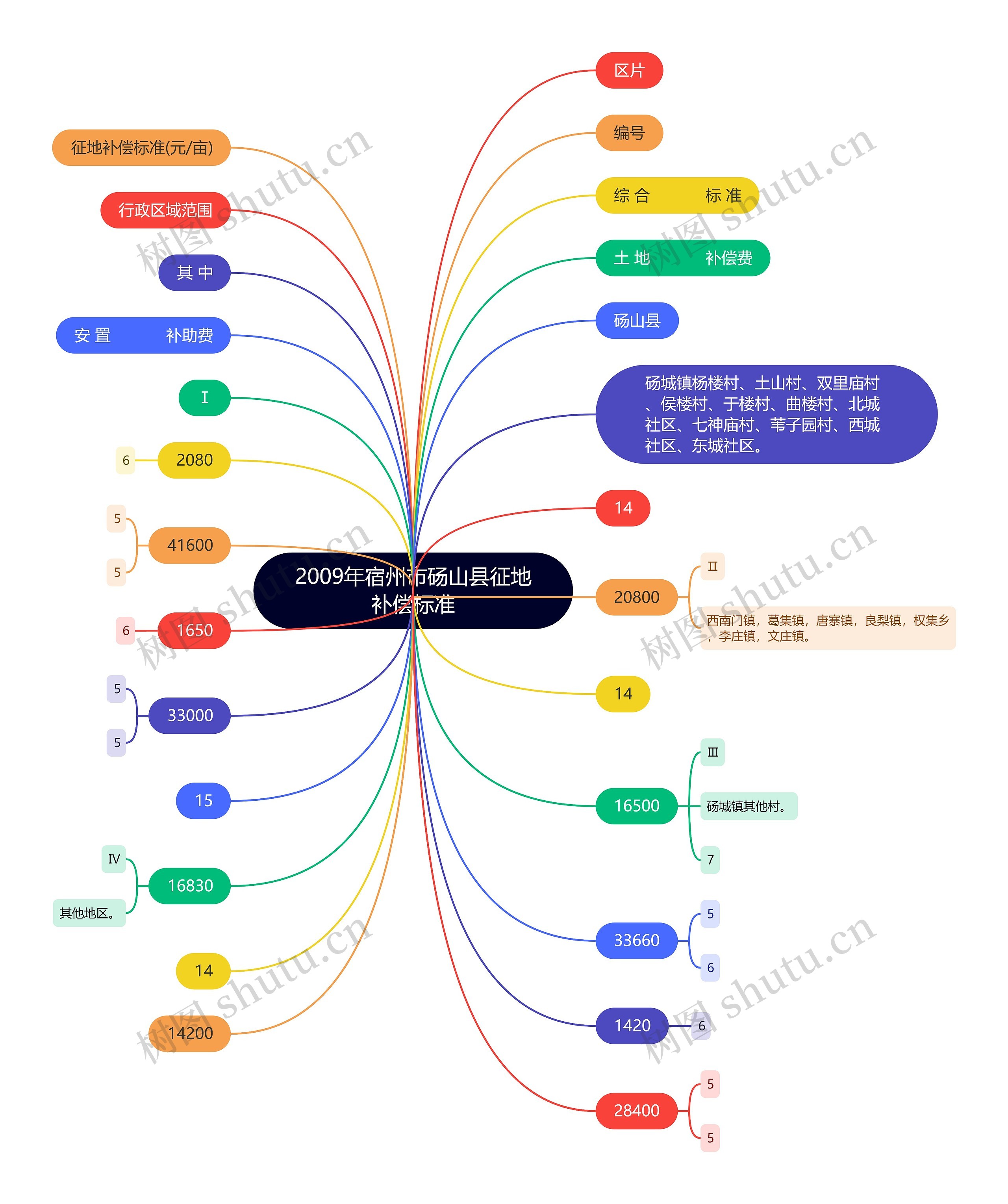2009年宿州市砀山县征地补偿标准思维导图