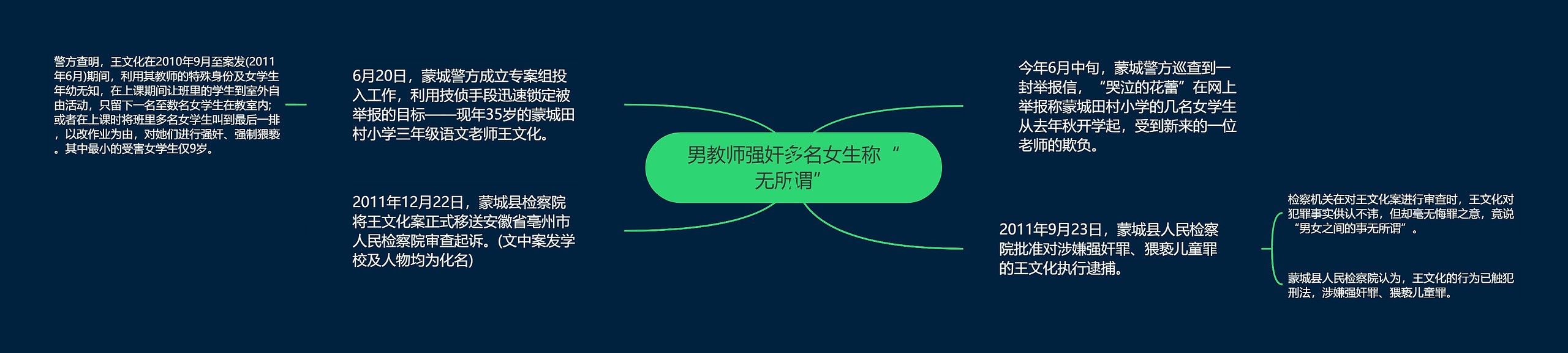 男教师强奸多名女生称“无所谓”思维导图