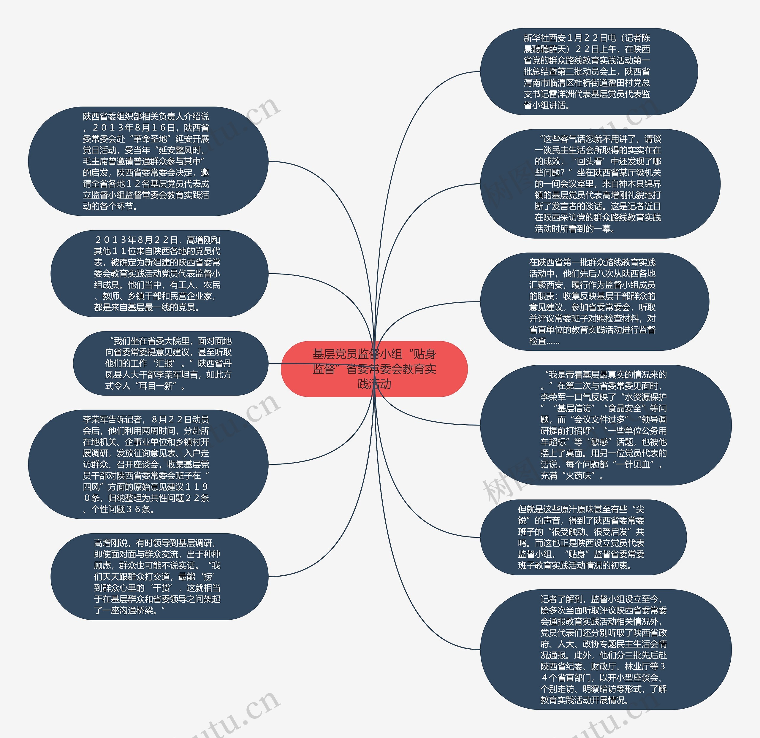 基层党员监督小组“贴身监督”省委常委会教育实践活动思维导图