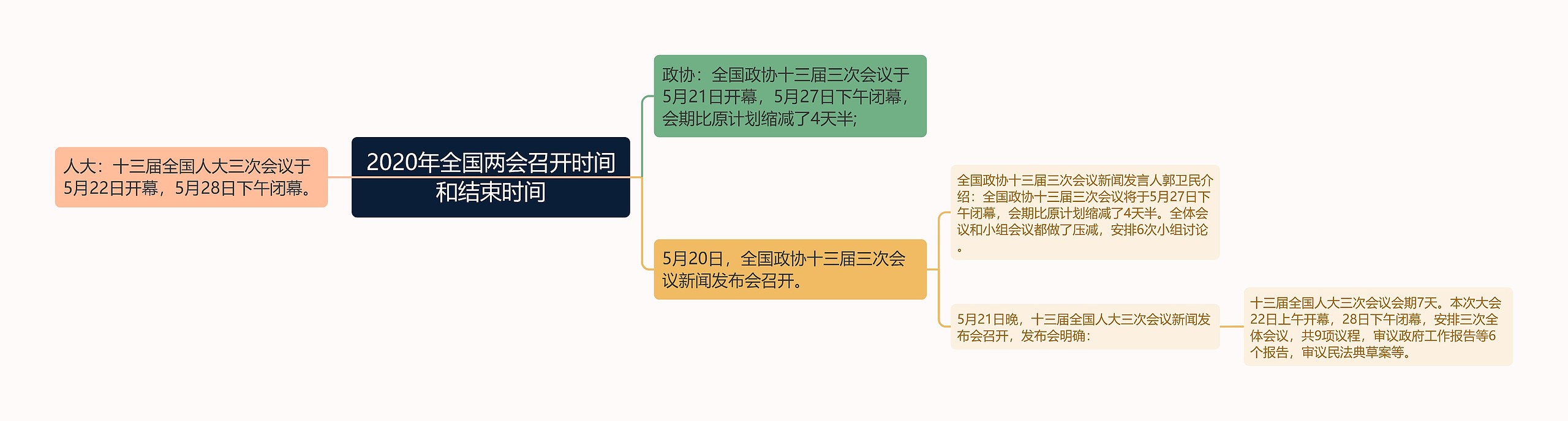 2020年全国两会召开时间和结束时间思维导图