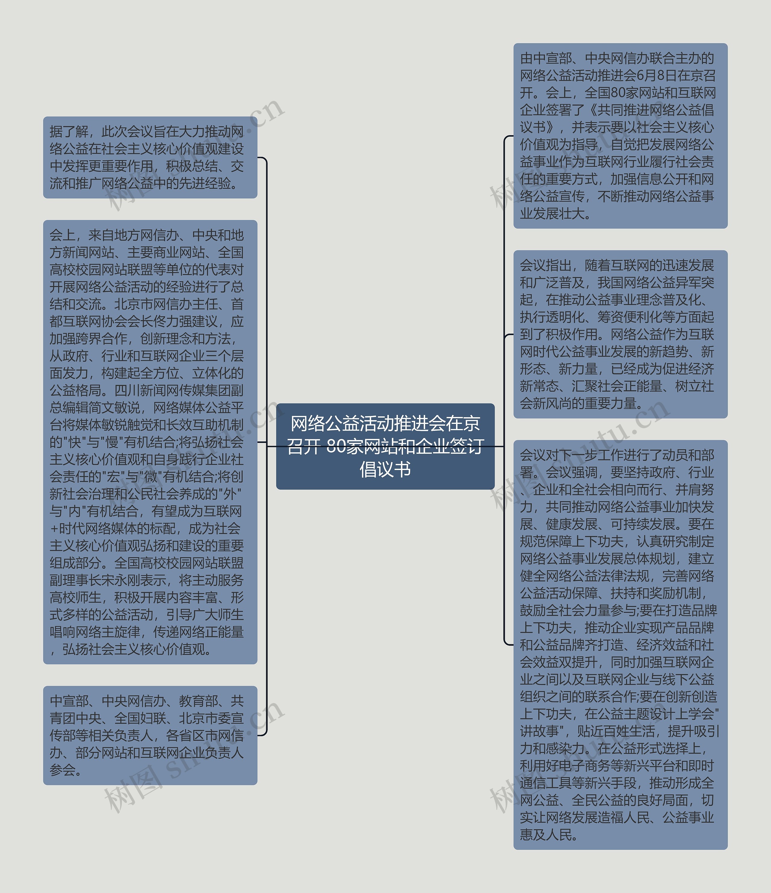 网络公益活动推进会在京召开 80家网站和企业签订倡议书思维导图