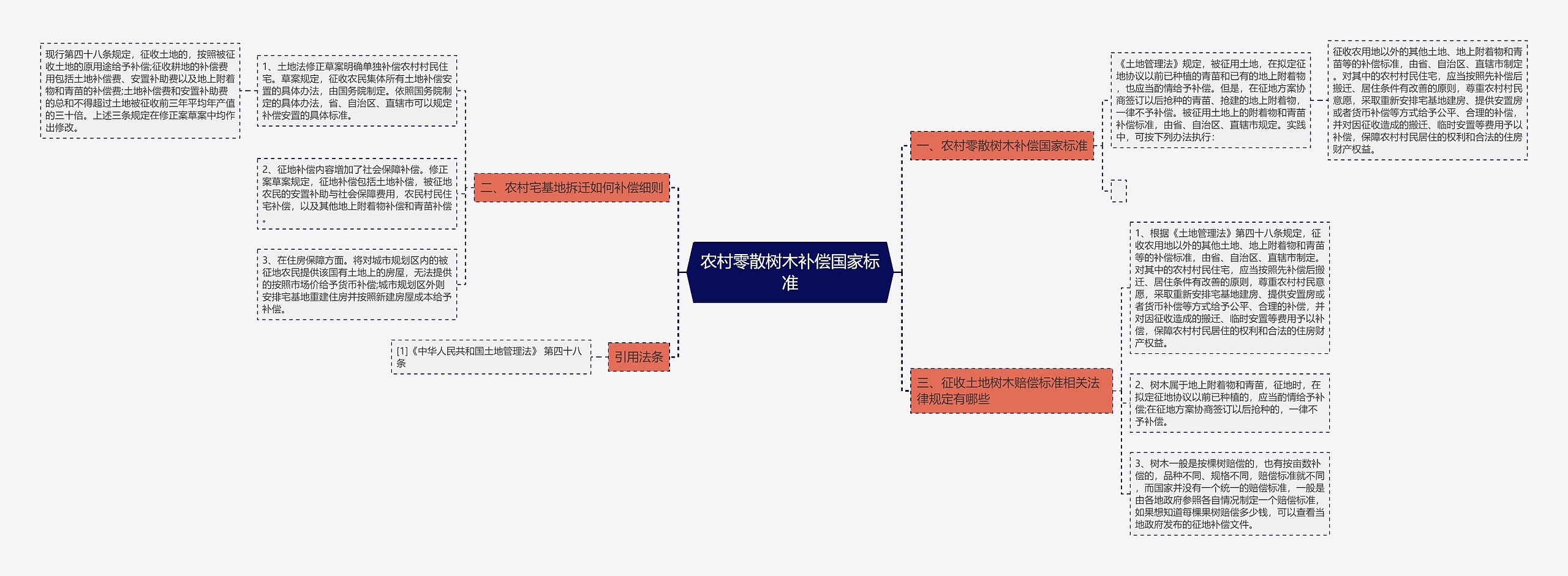 农村零散树木补偿国家标准