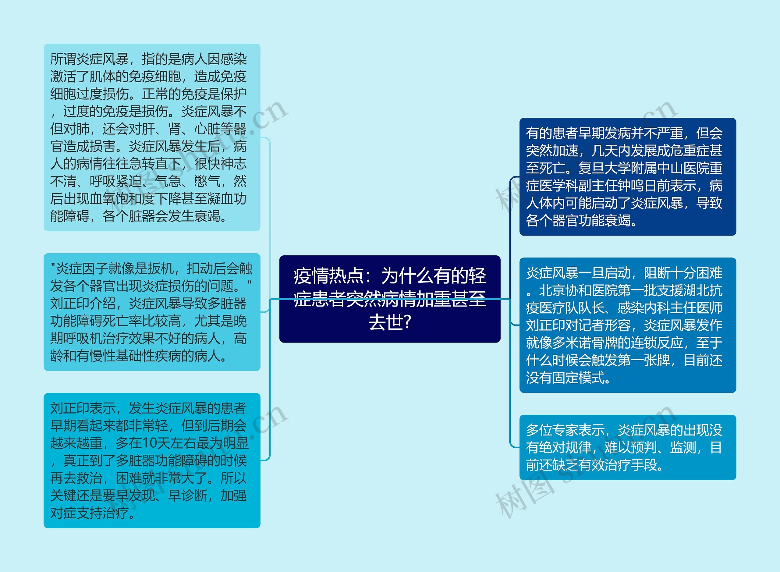 疫情热点：为什么有的轻症患者突然病情加重甚至去世?思维导图