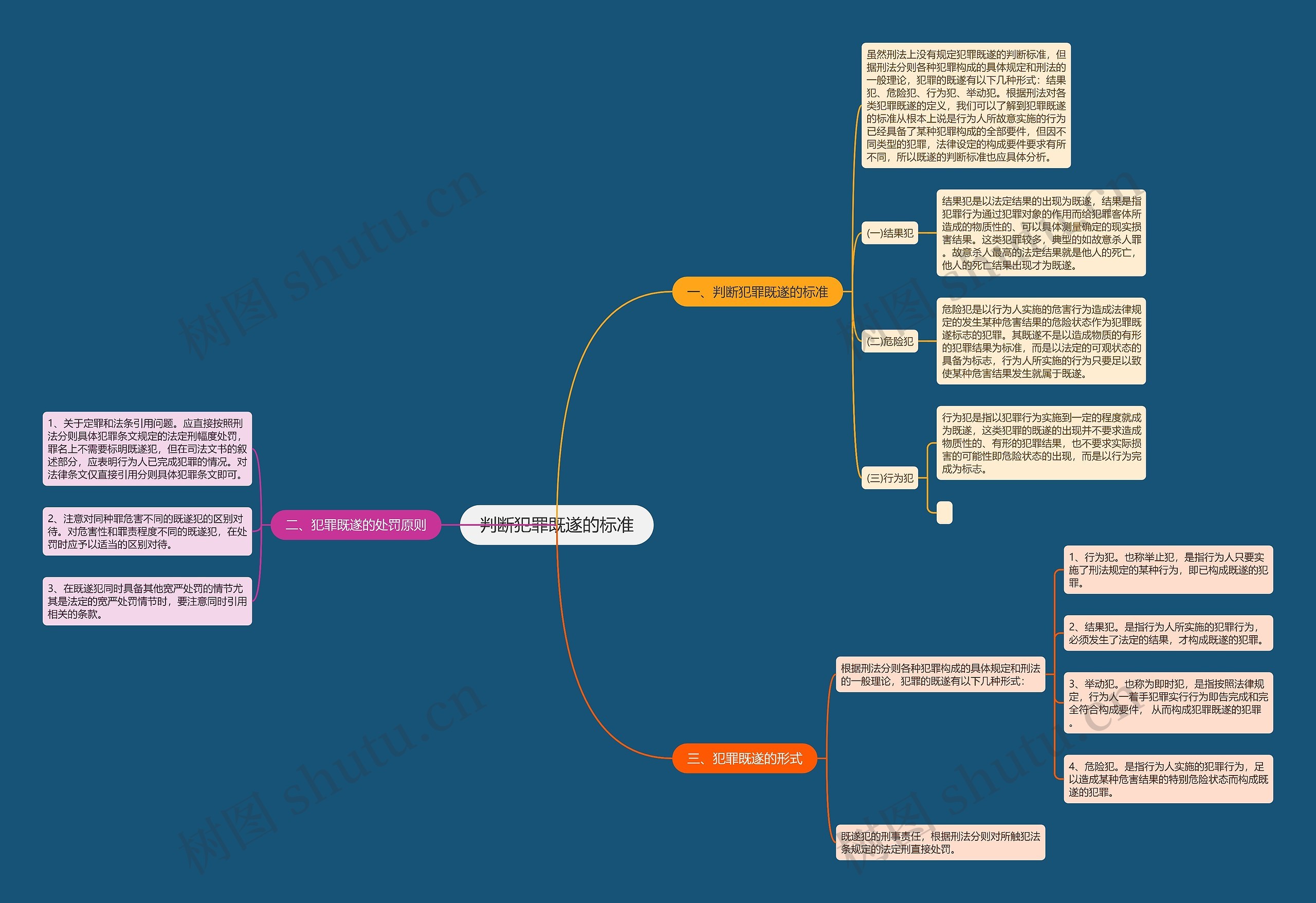 判断犯罪既遂的标准思维导图