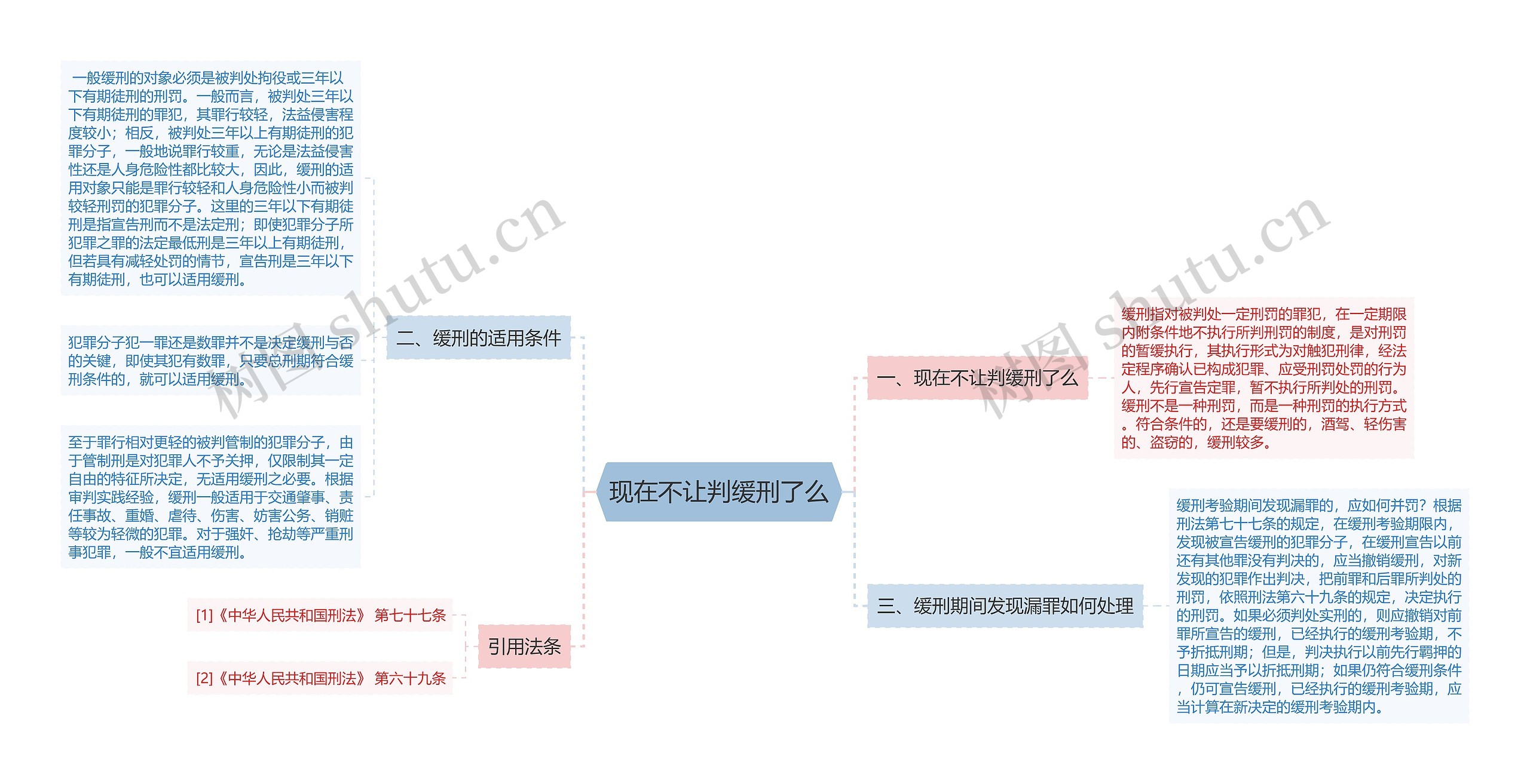 现在不让判缓刑了么思维导图