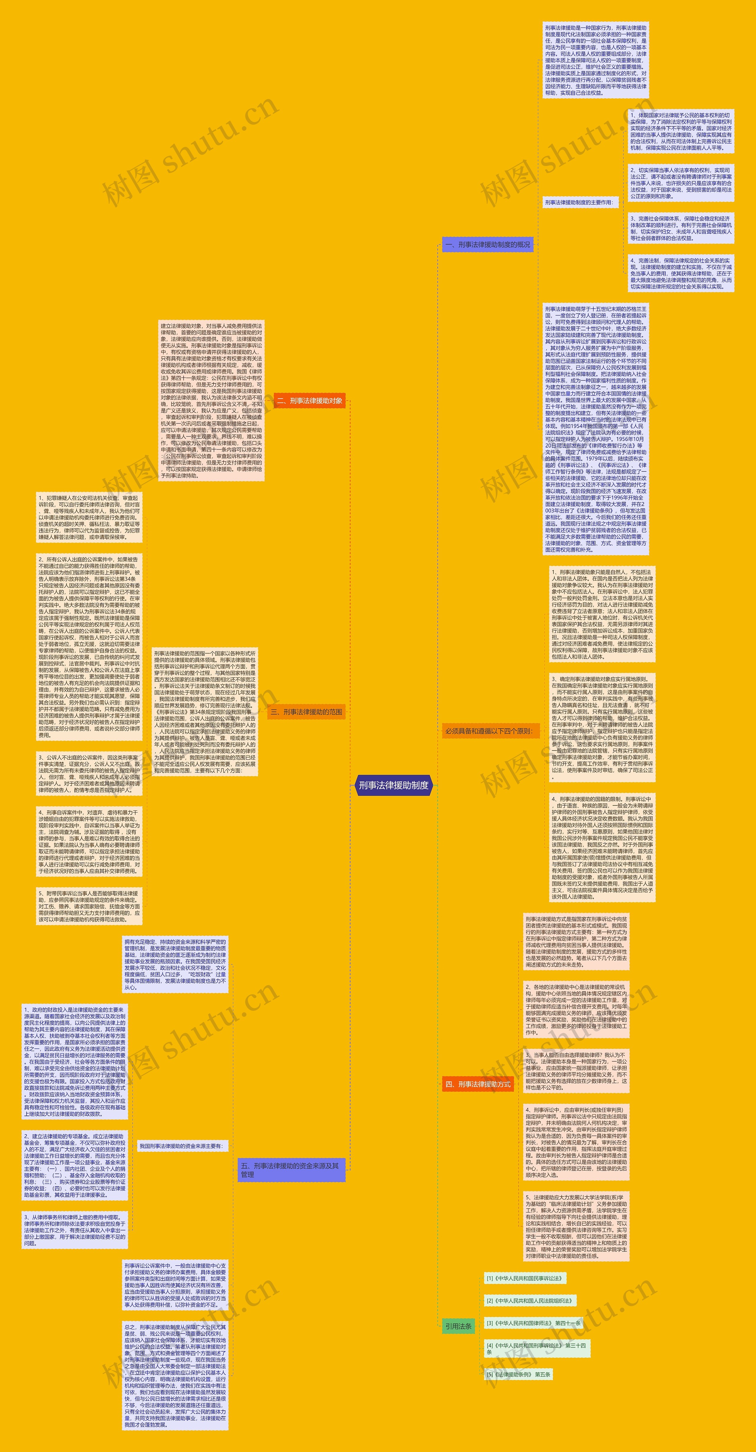 刑事法律援助制度思维导图