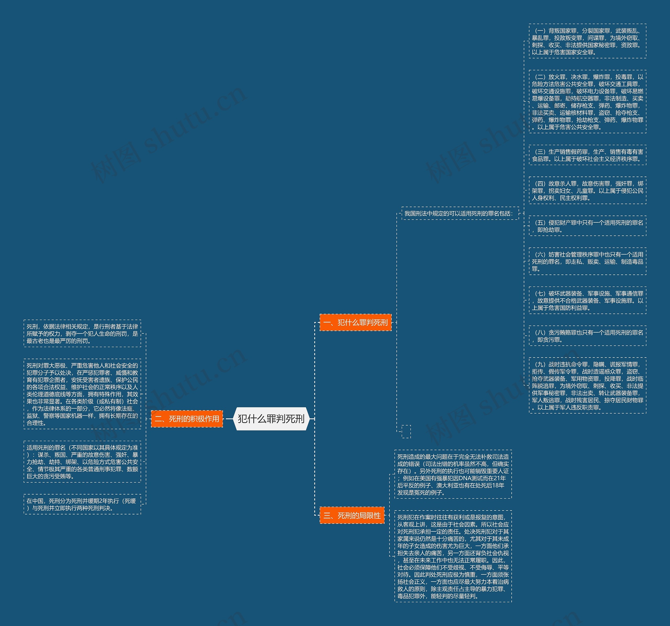 犯什么罪判死刑思维导图