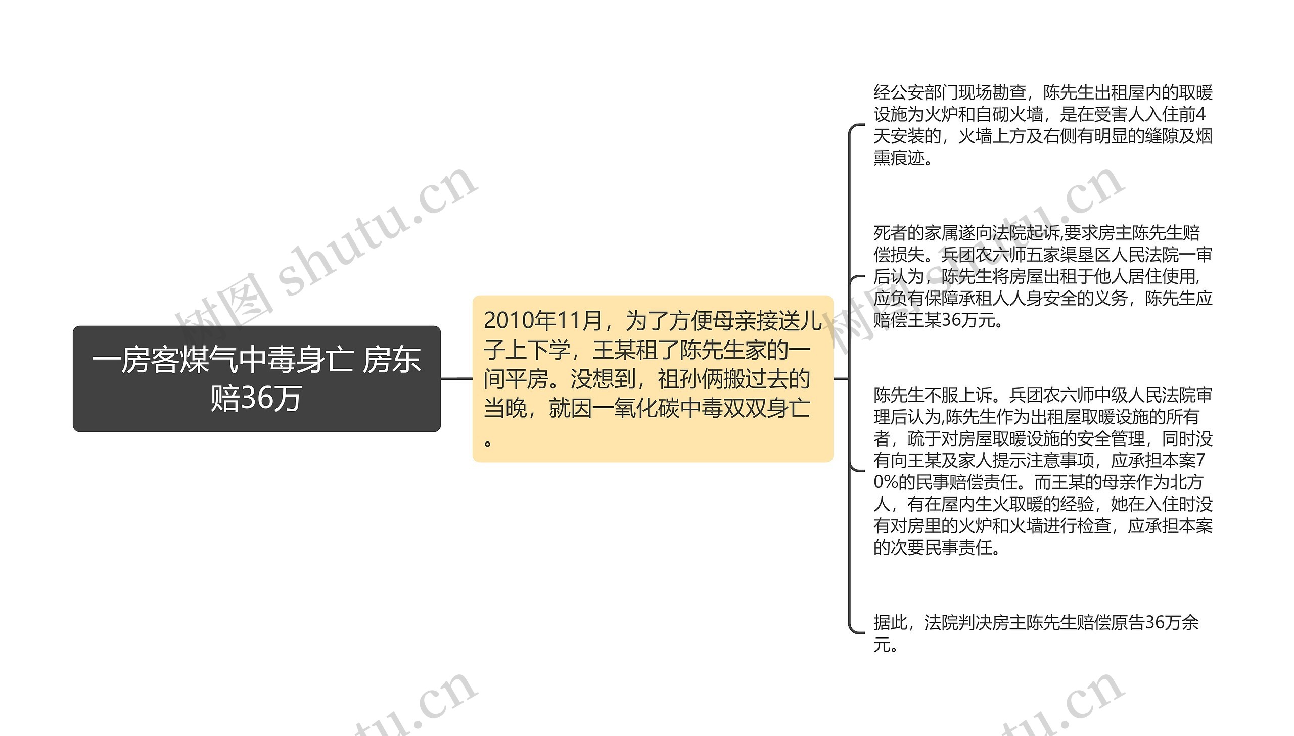 一房客煤气中毒身亡 房东赔36万思维导图