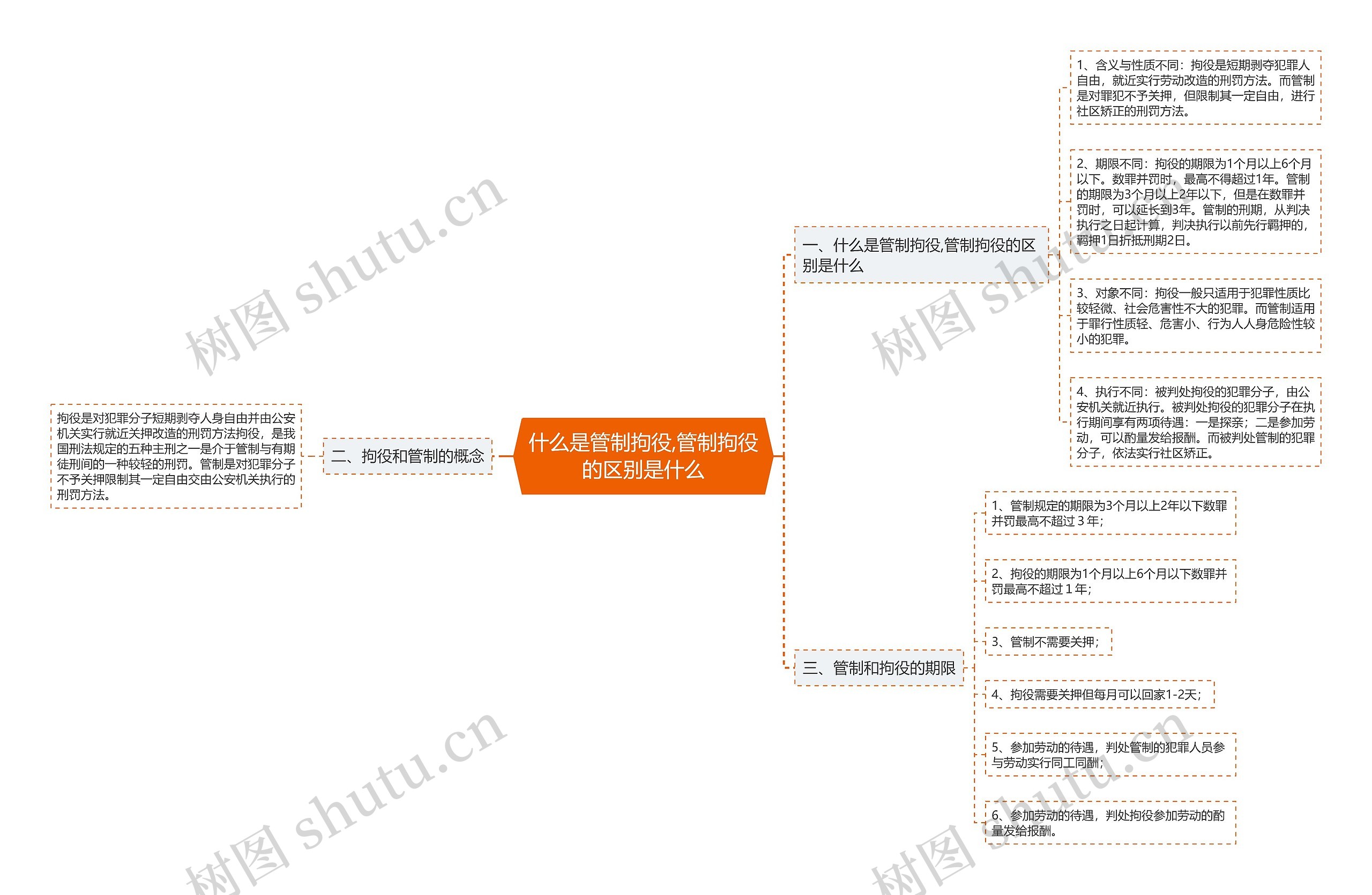 什么是管制拘役,管制拘役的区别是什么 什么是管制拘役,管制拘役的区别是什么