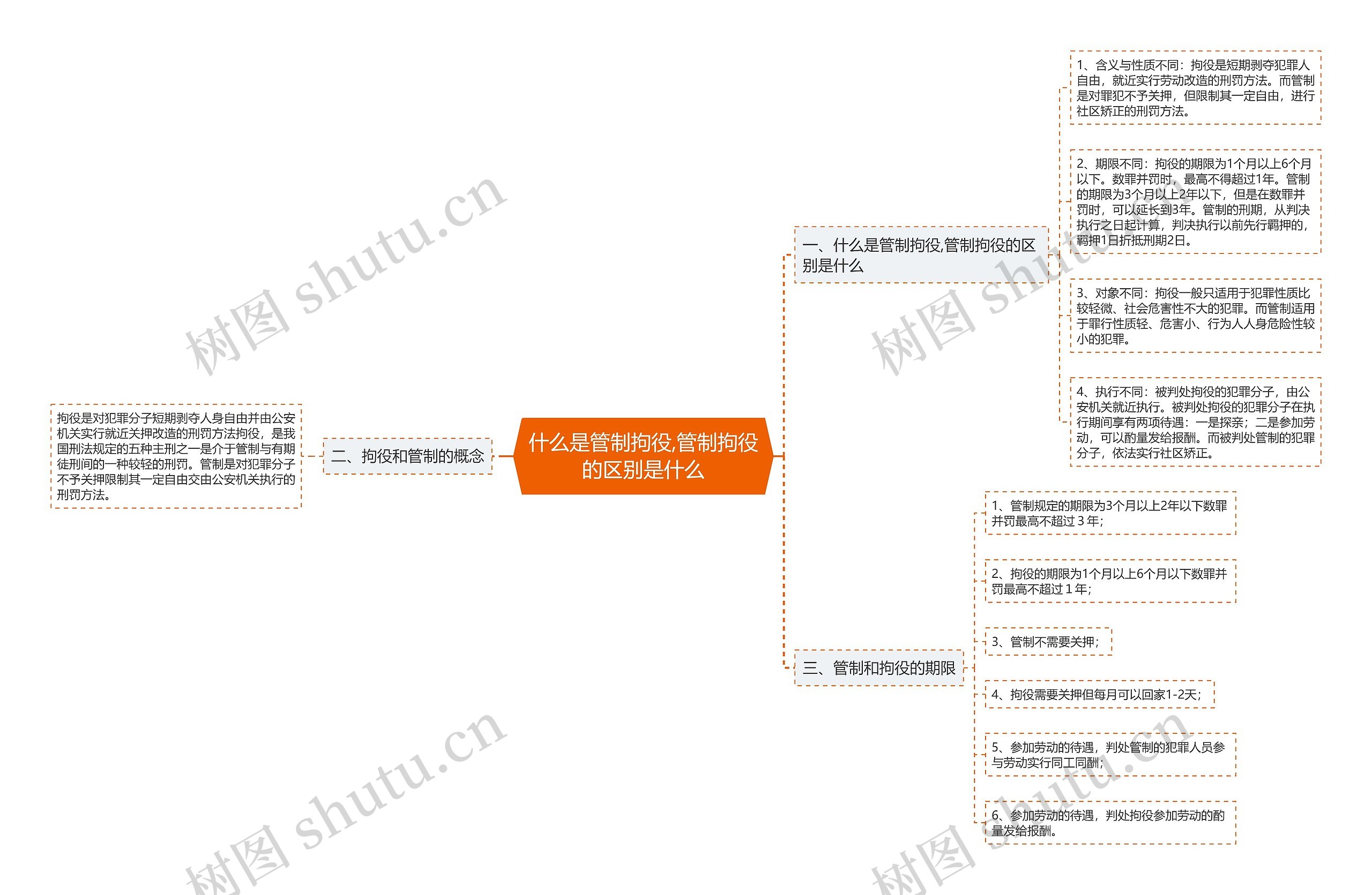 什么是管制拘役,管制拘役的区别是什么思维导图