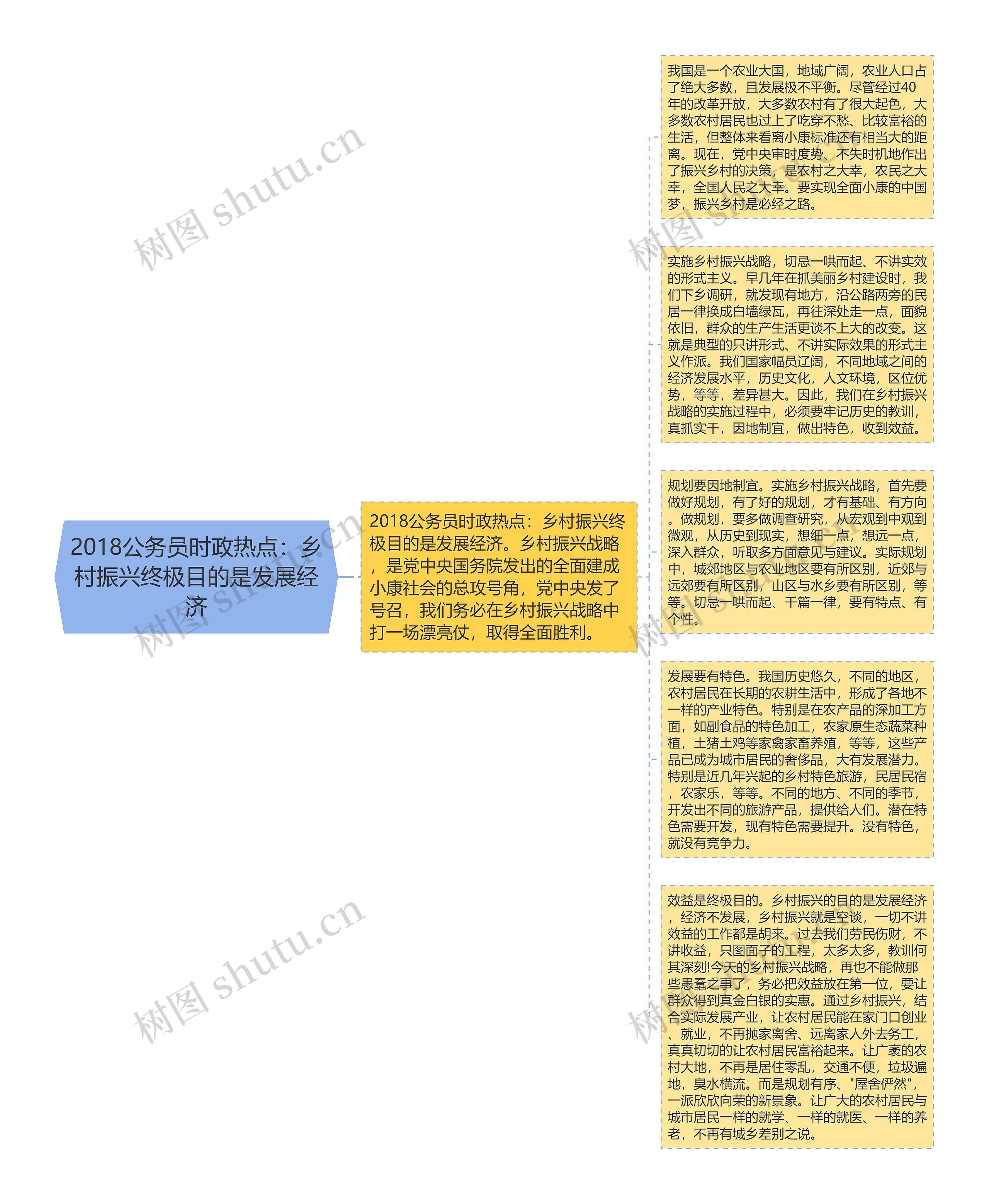 2018公务员时政热点：乡村振兴终极目的是发展经济思维导图