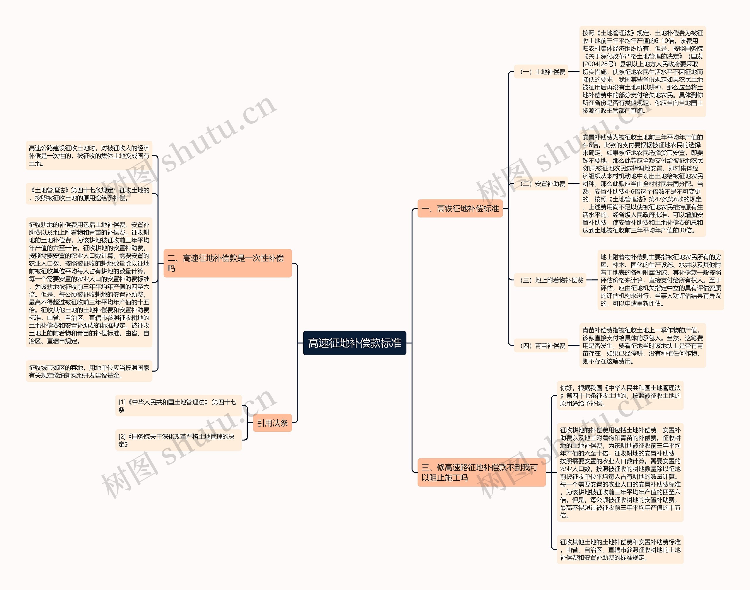 高速征地补偿款标准思维导图