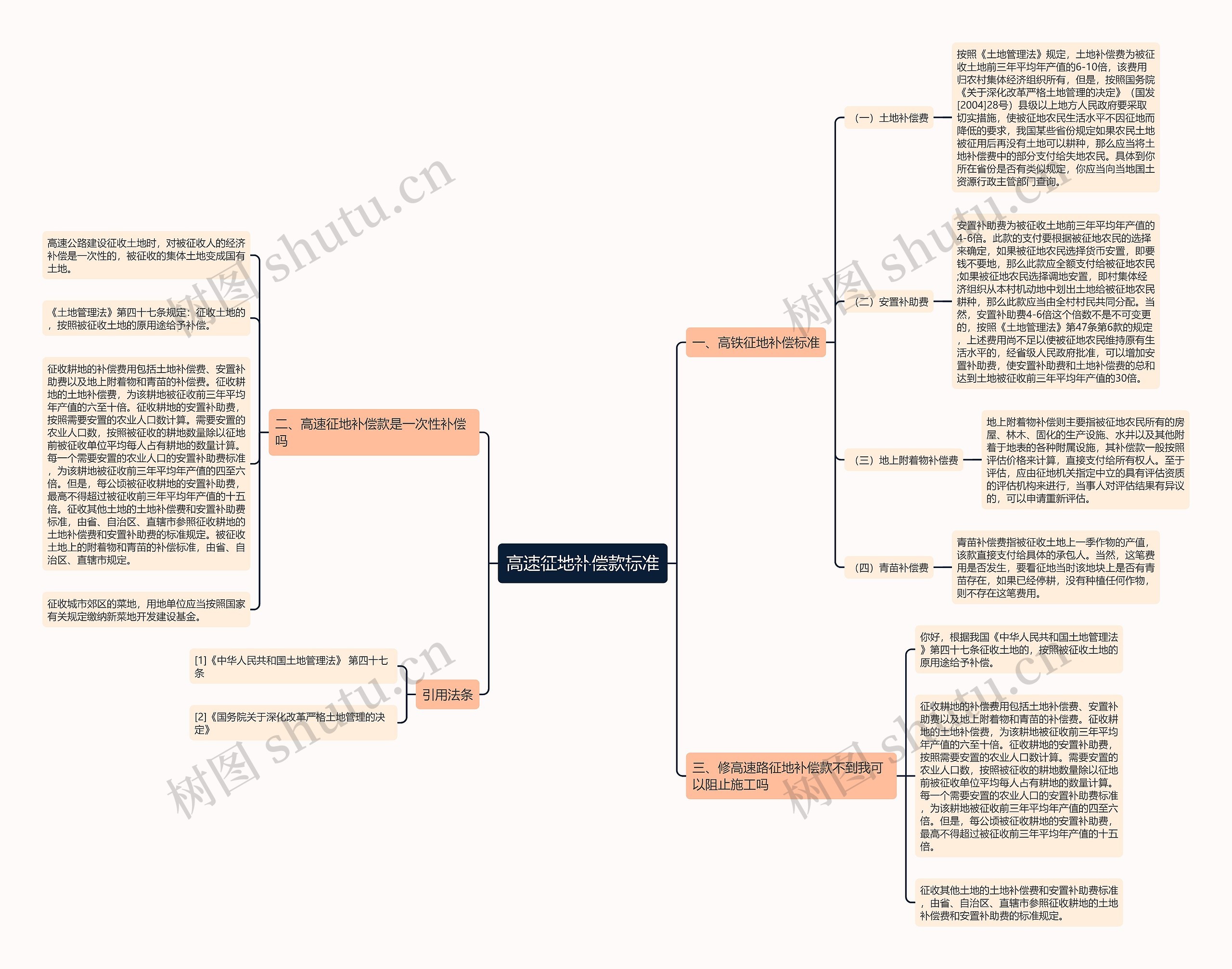 高速征地补偿款标准 高速征地补偿款标准