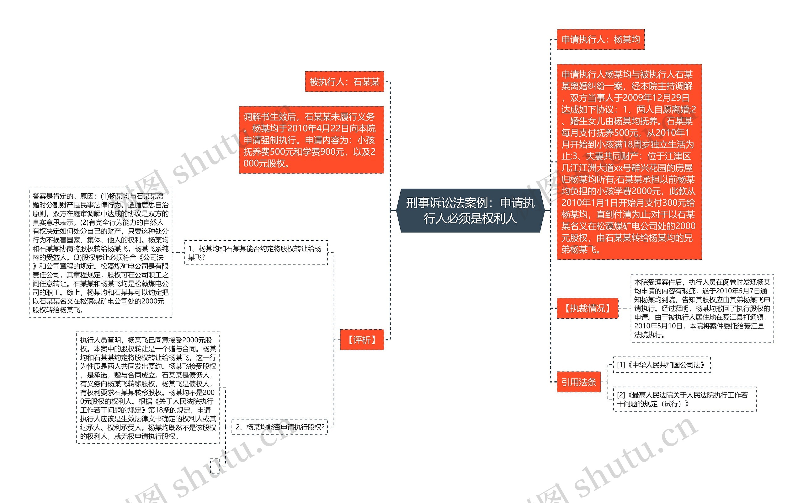 刑事诉讼法案例：申请执行人必须是权利人思维导图