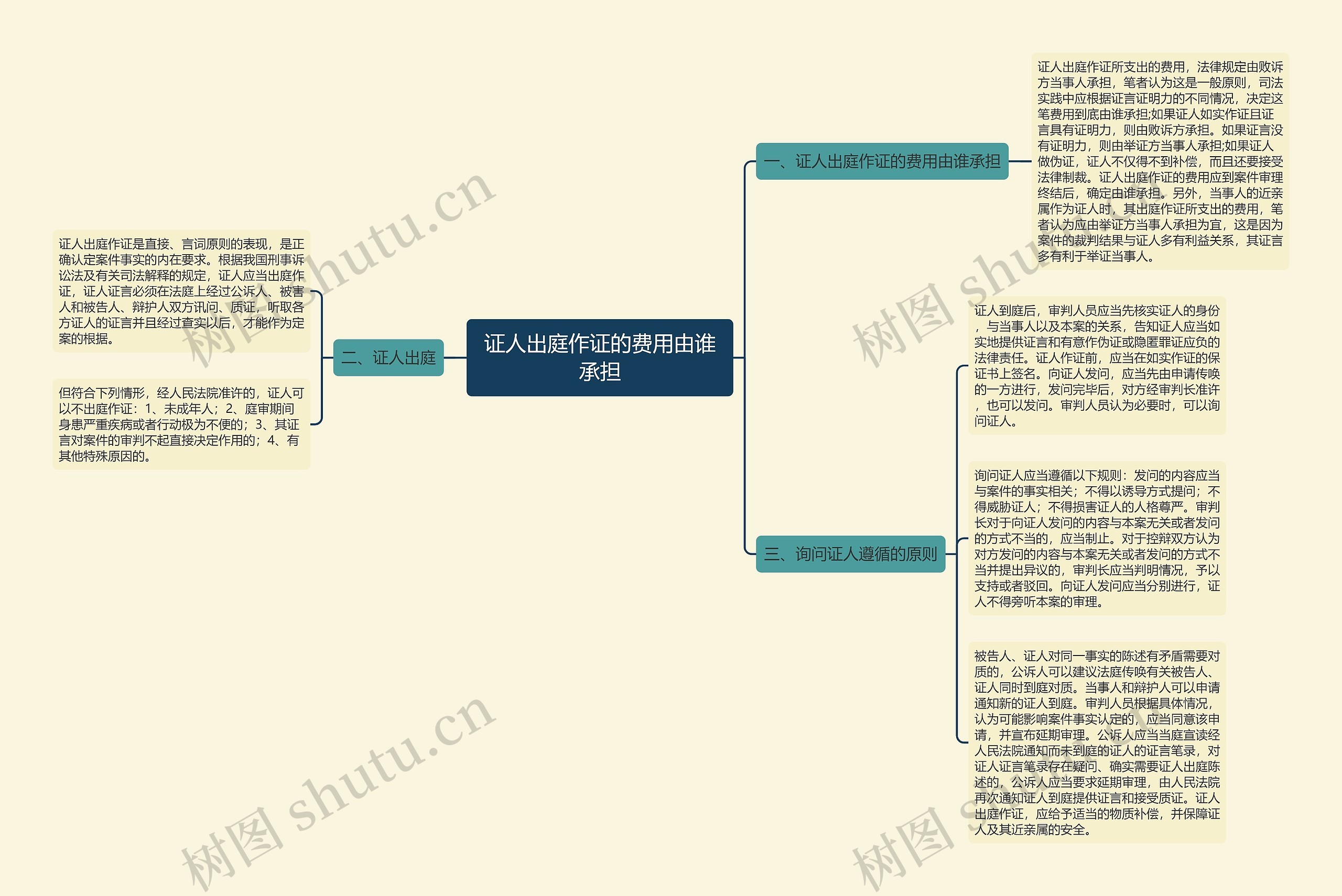 证人出庭作证的费用由谁承担思维导图