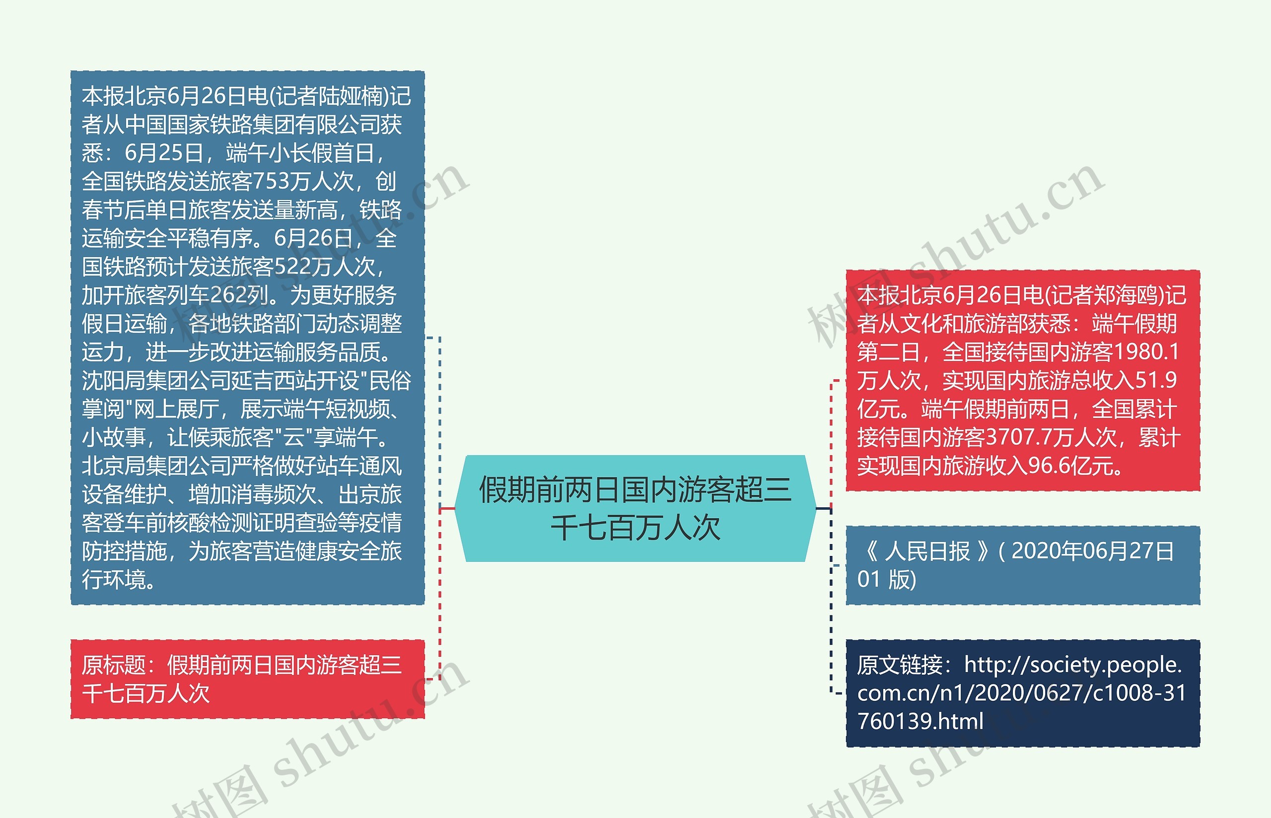 假期前两日国内游客超三千七百万人次思维导图