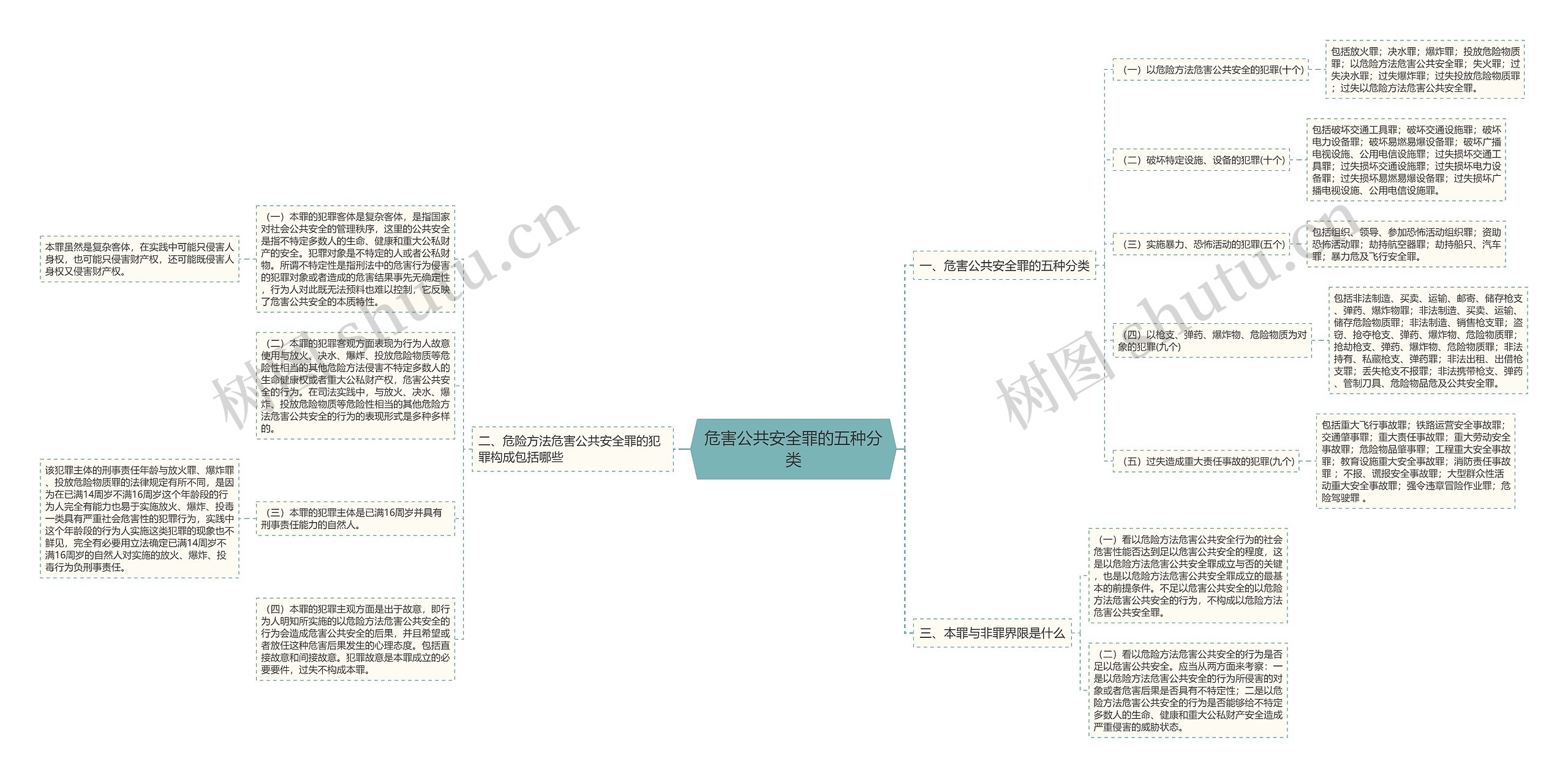 危害公共安全罪的五种分类思维导图