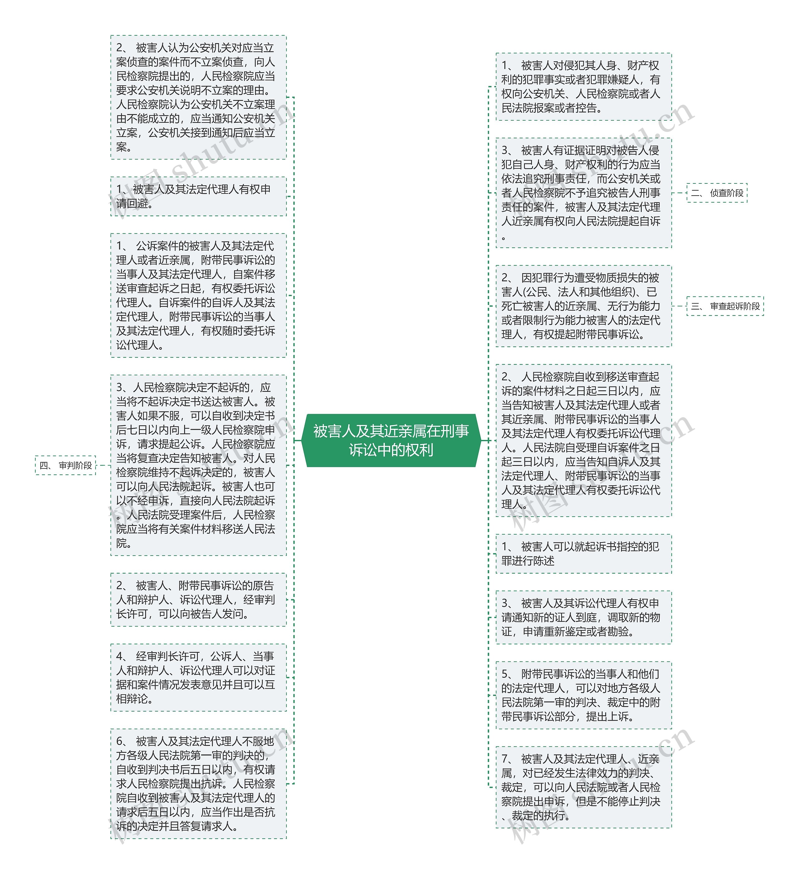 被害人及其近亲属在刑事诉讼中的权利思维导图